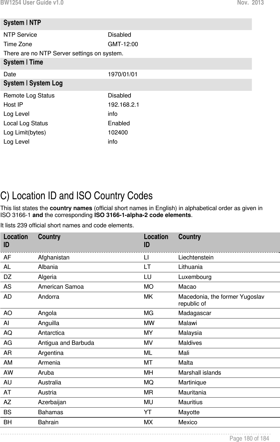 BW1254 User Guide v1.0  Nov.  2013     Page 180 of 184   System | NTP NTP Service  Disabled Time Zone  GMT-12:00 There are no NTP Server settings on system. System | Time Date 1970/01/01 System | System Log Remote Log Status  Disabled Host IP  192.168.2.1 Log Level  info Local Log Status  Enabled Log Limit(bytes)  102400 Log Level  info     C) Location ID and ISO Country Codes This list states the country names (official short names in English) in alphabetical order as given in ISO 3166-1 and the corresponding ISO 3166-1-alpha-2 code elements.  It lists 239 official short names and code elements. Location ID  Country  Location ID  Country AF  Afghanistan  LI  Liechtenstein AL  Albania  LT  Lithuania DZ  Algeria  LU  Luxembourg AS  American Samoa  MO  Macao AD  Andorra  MK  Macedonia, the former Yugoslav republic of AO  Angola  MG  Madagascar AI  Anguilla  MW  Malawi AQ  Antarctica  MY  Malaysia AG  Antigua and Barbuda  MV  Maldives AR  Argentina  ML  Mali AM  Armenia  MT  Malta AW  Aruba  MH  Marshall islands AU  Australia  MQ  Martinique AT  Austria  MR  Mauritania AZ  Azerbaijan  MU  Mauritius BS  Bahamas  YT  Mayotte BH  Bahrain  MX  Mexico 