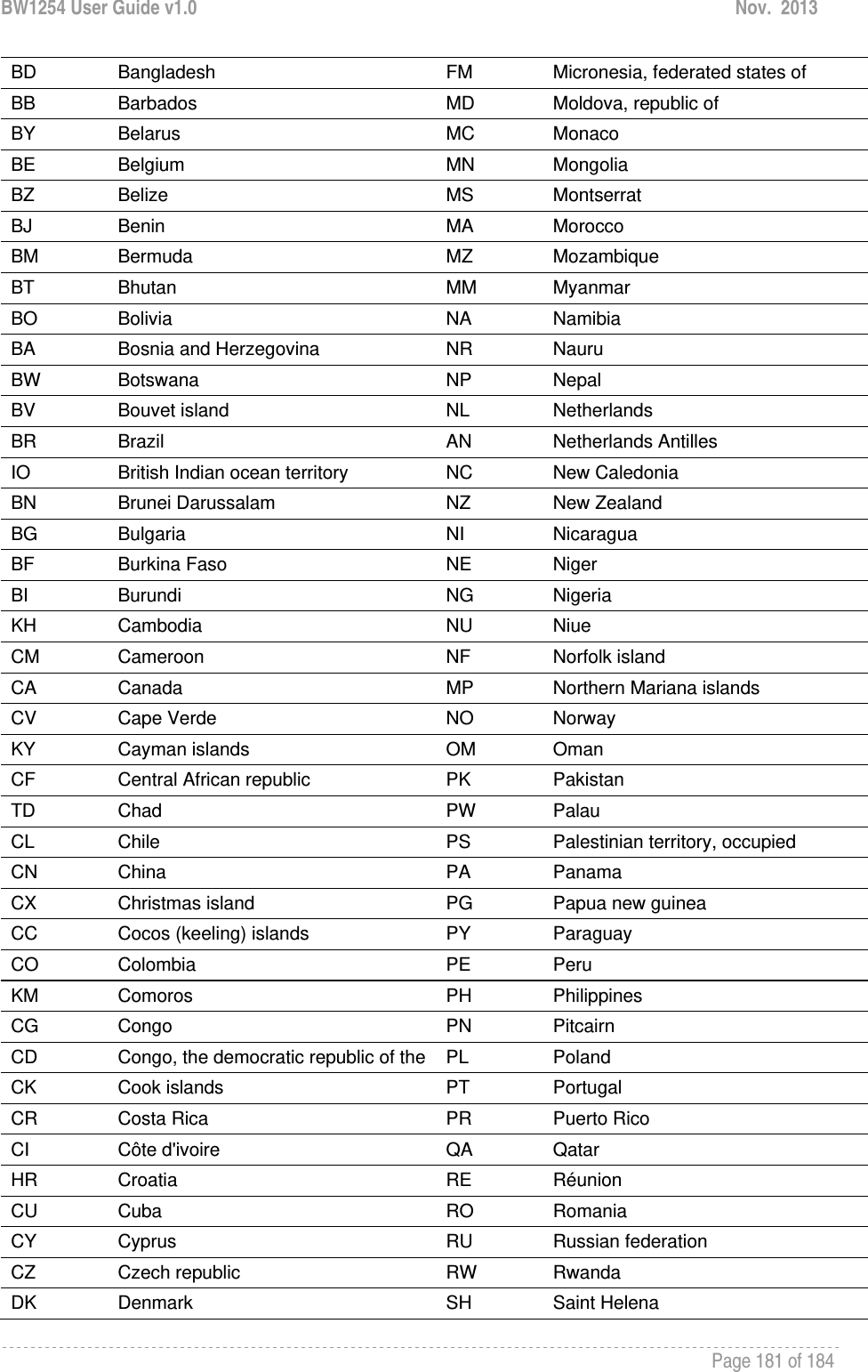 BW1254 User Guide v1.0  Nov.  2013     Page 181 of 184   BD  Bangladesh  FM  Micronesia, federated states of BB  Barbados  MD  Moldova, republic of BY  Belarus  MC  Monaco BE  Belgium  MN  Mongolia BZ  Belize  MS  Montserrat BJ  Benin  MA  Morocco BM  Bermuda  MZ  Mozambique BT  Bhutan  MM  Myanmar BO  Bolivia  NA  Namibia BA  Bosnia and Herzegovina  NR  Nauru BW  Botswana  NP  Nepal BV  Bouvet island  NL  Netherlands BR  Brazil  AN  Netherlands Antilles IO  British Indian ocean territory  NC  New Caledonia BN  Brunei Darussalam  NZ  New Zealand BG  Bulgaria  NI  Nicaragua BF  Burkina Faso  NE  Niger BI  Burundi  NG  Nigeria KH  Cambodia  NU  Niue CM  Cameroon  NF  Norfolk island CA  Canada  MP  Northern Mariana islands CV  Cape Verde  NO  Norway KY  Cayman islands  OM  Oman CF  Central African republic  PK  Pakistan TD  Chad  PW  Palau CL  Chile  PS  Palestinian territory, occupied CN  China  PA  Panama CX  Christmas island  PG  Papua new guinea CC  Cocos (keeling) islands  PY  Paraguay CO  Colombia  PE  Peru KM  Comoros  PH  Philippines CG  Congo  PN  Pitcairn CD  Congo, the democratic republic of the PL  Poland CK  Cook islands  PT  Portugal CR  Costa Rica  PR  Puerto Rico CI  Côte d&apos;ivoire  QA  Qatar HR  Croatia  RE  Réunion CU  Cuba  RO  Romania CY  Cyprus  RU  Russian federation CZ  Czech republic  RW  Rwanda DK  Denmark  SH  Saint Helena  