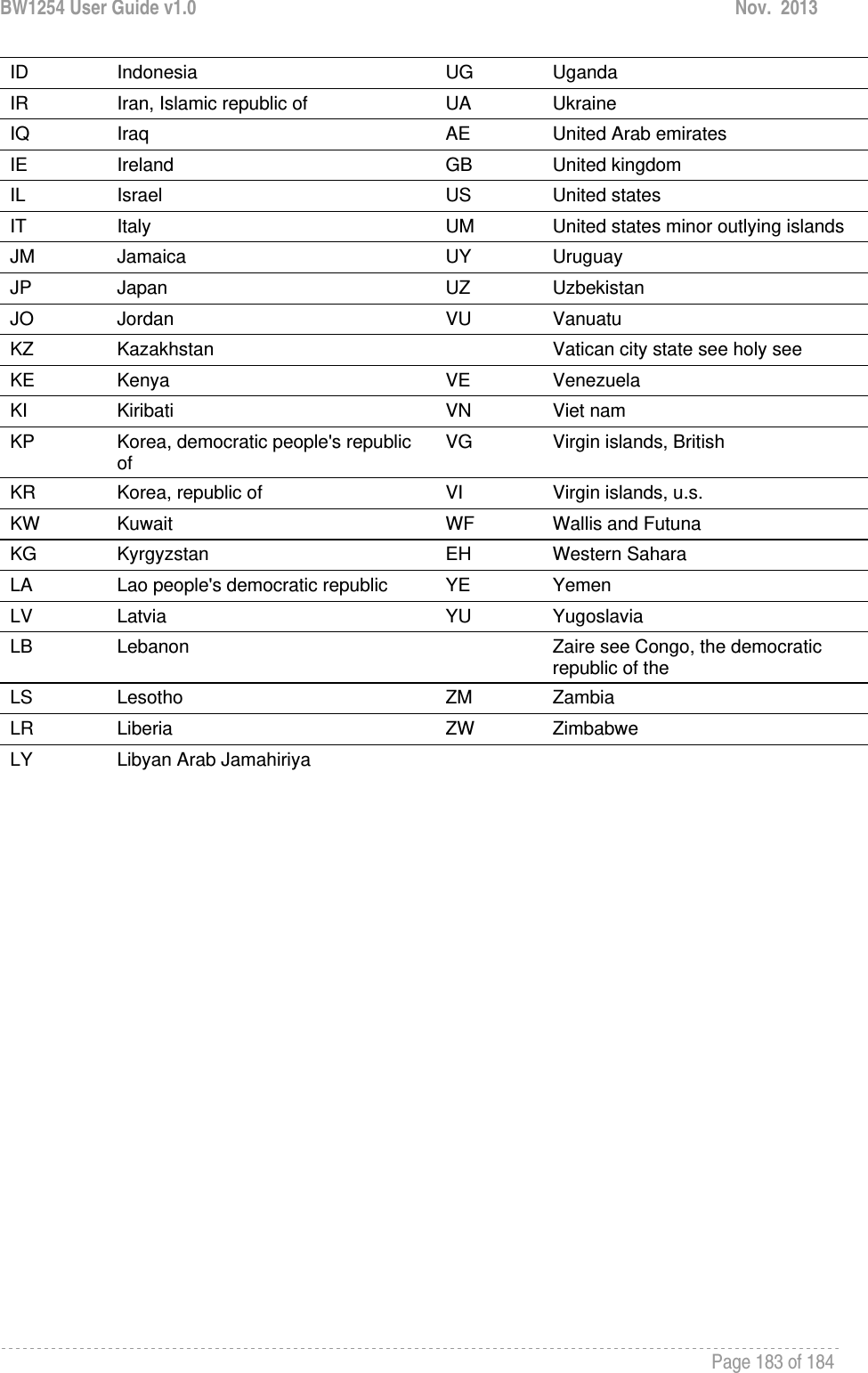 BW1254 User Guide v1.0  Nov.  2013     Page 183 of 184   ID  Indonesia  UG  Uganda IR  Iran, Islamic republic of  UA  Ukraine IQ  Iraq  AE  United Arab emirates IE  Ireland  GB  United kingdom IL  Israel  US  United states IT  Italy  UM  United states minor outlying islands JM  Jamaica  UY  Uruguay JP  Japan  UZ  Uzbekistan JO  Jordan  VU  Vanuatu KZ  Kazakhstan   Vatican city state see holy see KE  Kenya  VE  Venezuela KI  Kiribati  VN  Viet nam KP  Korea, democratic people&apos;s republic of  VG  Virgin islands, British KR  Korea, republic of  VI  Virgin islands, u.s. KW  Kuwait  WF  Wallis and Futuna KG  Kyrgyzstan  EH  Western Sahara LA  Lao people&apos;s democratic republic   YE  Yemen LV  Latvia  YU  Yugoslavia LB  Lebanon   Zaire see Congo, the democratic republic of the LS  Lesotho  ZM  Zambia LR  Liberia  ZW  Zimbabwe LY  Libyan Arab Jamahiriya      