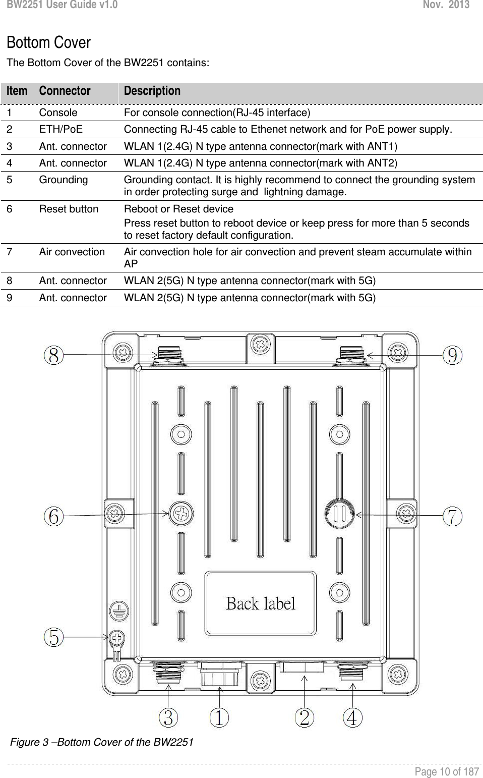 BW2251 User Guide v1.0  Nov.  2013     Page 10 of 187   Bottom Cover The Bottom Cover of the BW2251 contains:    Figure 3 –Bottom Cover of the BW2251 Item  Connector  Description 1  Console  For console connection(RJ-45 interface) 2  ETH/PoE  Connecting RJ-45 cable to Ethenet network and for PoE power supply. 3  Ant. connector  WLAN 1(2.4G) N type antenna connector(mark with ANT1) 4  Ant. connector  WLAN 1(2.4G) N type antenna connector(mark with ANT2) 5 Grounding  Grounding contact. It is highly recommend to connect the grounding system in order protecting surge and  lightning damage. 6  Reset button  Reboot or Reset device Press reset button to reboot device or keep press for more than 5 seconds to reset factory default configuration. 7 Air convection Air convection hole for air convection and prevent steam accumulate within AP 8  Ant. connector  WLAN 2(5G) N type antenna connector(mark with 5G) 9  Ant. connector  WLAN 2(5G) N type antenna connector(mark with 5G) 