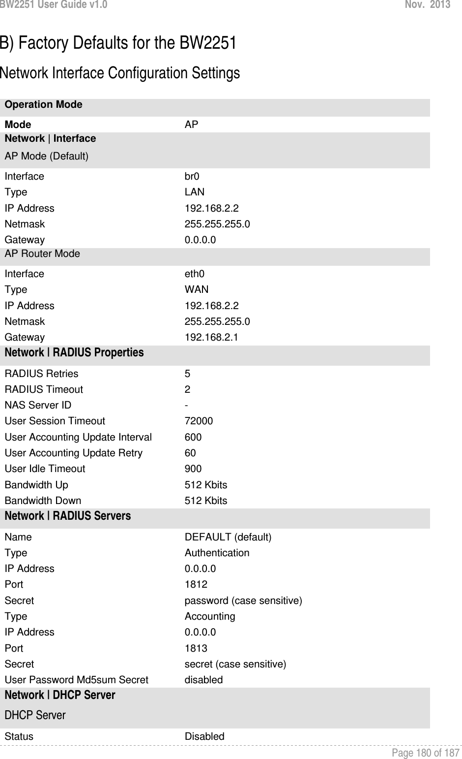 BW2251 User Guide v1.0  Nov.  2013     Page 180 of 187   B) Factory Defaults for the BW2251 Network Interface Configuration Settings  Operation Mode Mode  AP Network | Interface AP Mode (Default) Interface  br0 Type  LAN IP Address  192.168.2.2 Netmask  255.255.255.0 Gateway  0.0.0.0 AP Router Mode Interface  eth0 Type  WAN IP Address  192.168.2.2 Netmask  255.255.255.0 Gateway  192.168.2.1 Network | RADIUS Properties RADIUS Retries  5 RADIUS Timeout  2 NAS Server ID  - User Session Timeout  72000 User Accounting Update Interval  600 User Accounting Update Retry  60 User Idle Timeout  900 Bandwidth Up  512 Kbits Bandwidth Down  512 Kbits Network | RADIUS Servers Name  DEFAULT (default) Type  Authentication IP Address  0.0.0.0 Port  1812 Secret  password (case sensitive) Type  Accounting IP Address  0.0.0.0 Port  1813 Secret  secret (case sensitive) User Password Md5sum Secret  disabled Network | DHCP Server DHCP Server Status  Disabled 