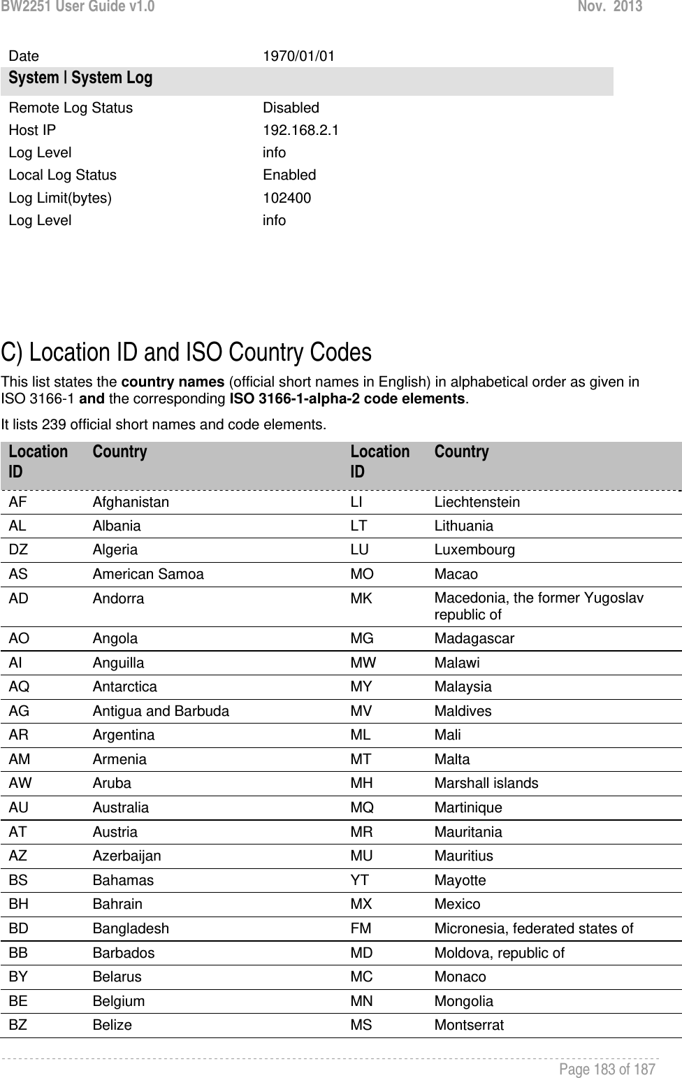 BW2251 User Guide v1.0  Nov.  2013     Page 183 of 187   Date 1970/01/01 System | System Log Remote Log Status  Disabled Host IP  192.168.2.1 Log Level  info Local Log Status  Enabled Log Limit(bytes)  102400 Log Level  info     C) Location ID and ISO Country Codes This list states the country names (official short names in English) in alphabetical order as given in ISO 3166-1 and the corresponding ISO 3166-1-alpha-2 code elements.  It lists 239 official short names and code elements. Location ID  Country  Location ID  Country AF  Afghanistan  LI  Liechtenstein AL  Albania  LT  Lithuania DZ  Algeria  LU  Luxembourg AS  American Samoa  MO  Macao AD  Andorra  MK  Macedonia, the former Yugoslav republic of AO  Angola  MG  Madagascar AI  Anguilla  MW  Malawi AQ  Antarctica  MY  Malaysia AG  Antigua and Barbuda  MV  Maldives AR  Argentina  ML  Mali AM  Armenia  MT  Malta AW  Aruba  MH  Marshall islands AU  Australia  MQ  Martinique AT  Austria  MR  Mauritania AZ  Azerbaijan  MU  Mauritius BS  Bahamas  YT  Mayotte BH  Bahrain  MX  Mexico BD  Bangladesh  FM  Micronesia, federated states of BB  Barbados  MD  Moldova, republic of BY  Belarus  MC  Monaco BE  Belgium  MN  Mongolia BZ  Belize  MS  Montserrat 