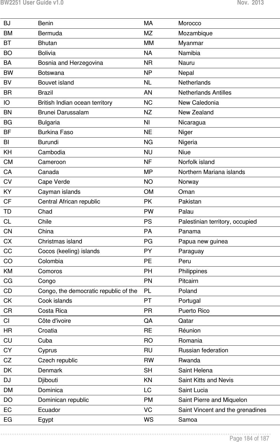 BW2251 User Guide v1.0  Nov.  2013     Page 184 of 187   BJ  Benin  MA  Morocco BM  Bermuda  MZ  Mozambique BT  Bhutan  MM  Myanmar BO  Bolivia  NA  Namibia BA  Bosnia and Herzegovina  NR  Nauru BW  Botswana  NP  Nepal BV  Bouvet island  NL  Netherlands BR  Brazil  AN  Netherlands Antilles IO  British Indian ocean territory  NC  New Caledonia BN  Brunei Darussalam  NZ  New Zealand BG  Bulgaria  NI  Nicaragua BF  Burkina Faso  NE  Niger BI  Burundi  NG  Nigeria KH  Cambodia  NU  Niue CM  Cameroon  NF  Norfolk island CA  Canada  MP  Northern Mariana islands CV  Cape Verde  NO  Norway KY  Cayman islands  OM  Oman CF  Central African republic  PK  Pakistan TD  Chad  PW  Palau CL  Chile  PS  Palestinian territory, occupied CN  China  PA  Panama CX  Christmas island  PG  Papua new guinea CC  Cocos (keeling) islands  PY  Paraguay CO  Colombia  PE  Peru KM  Comoros  PH  Philippines CG  Congo  PN  Pitcairn CD  Congo, the democratic republic of the PL  Poland CK  Cook islands  PT  Portugal CR  Costa Rica  PR  Puerto Rico CI  Côte d&apos;ivoire  QA  Qatar HR  Croatia  RE  Réunion CU  Cuba  RO  Romania CY  Cyprus  RU  Russian federation CZ  Czech republic  RW  Rwanda DK  Denmark  SH  Saint Helena  DJ  Djibouti  KN  Saint Kitts and Nevis DM  Dominica  LC  Saint Lucia DO  Dominican republic  PM  Saint Pierre and Miquelon EC  Ecuador  VC  Saint Vincent and the grenadines EG  Egypt  WS  Samoa 