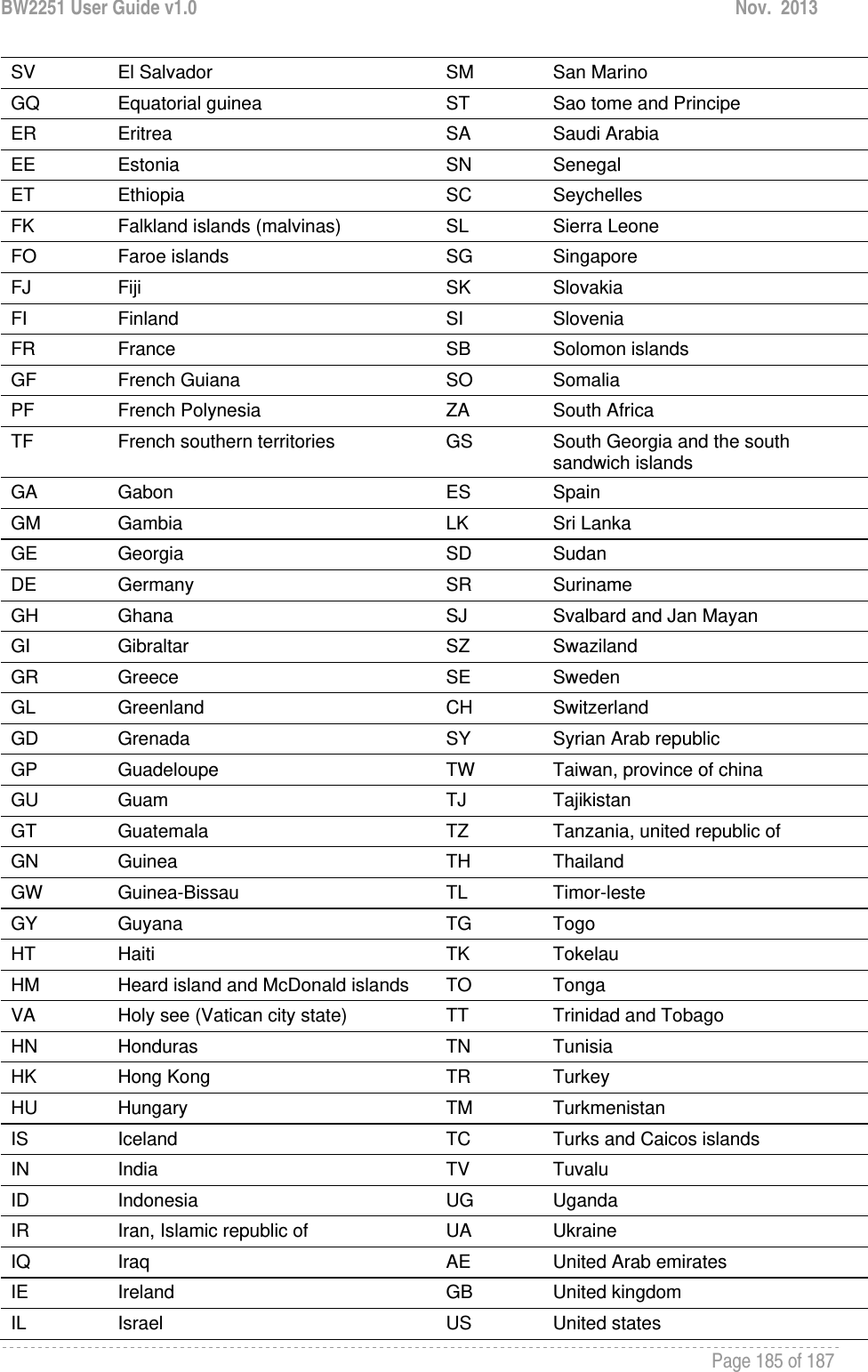 BW2251 User Guide v1.0  Nov.  2013     Page 185 of 187   SV  El Salvador  SM  San Marino GQ  Equatorial guinea  ST  Sao tome and Principe ER  Eritrea  SA  Saudi Arabia EE  Estonia  SN  Senegal ET  Ethiopia  SC  Seychelles FK  Falkland islands (malvinas)  SL  Sierra Leone FO  Faroe islands  SG  Singapore FJ  Fiji  SK  Slovakia FI  Finland  SI  Slovenia FR  France  SB  Solomon islands GF  French Guiana  SO  Somalia PF  French Polynesia  ZA  South Africa TF  French southern territories  GS  South Georgia and the south sandwich islands GA  Gabon   ES  Spain GM  Gambia  LK  Sri Lanka GE  Georgia  SD  Sudan DE  Germany  SR  Suriname GH  Ghana  SJ  Svalbard and Jan Mayan GI  Gibraltar  SZ  Swaziland GR  Greece  SE  Sweden GL  Greenland  CH  Switzerland GD  Grenada  SY  Syrian Arab republic GP  Guadeloupe  TW  Taiwan, province of china GU  Guam  TJ  Tajikistan GT  Guatemala  TZ  Tanzania, united republic of GN  Guinea  TH  Thailand GW  Guinea-Bissau  TL  Timor-leste GY  Guyana  TG  Togo HT  Haiti  TK  Tokelau HM  Heard island and McDonald islands  TO  Tonga VA  Holy see (Vatican city state)  TT  Trinidad and Tobago HN  Honduras  TN  Tunisia HK  Hong Kong  TR  Turkey HU  Hungary  TM  Turkmenistan IS  Iceland  TC  Turks and Caicos islands IN  India  TV  Tuvalu ID  Indonesia  UG  Uganda IR  Iran, Islamic republic of  UA  Ukraine IQ  Iraq  AE  United Arab emirates IE  Ireland  GB  United kingdom IL  Israel  US  United states 