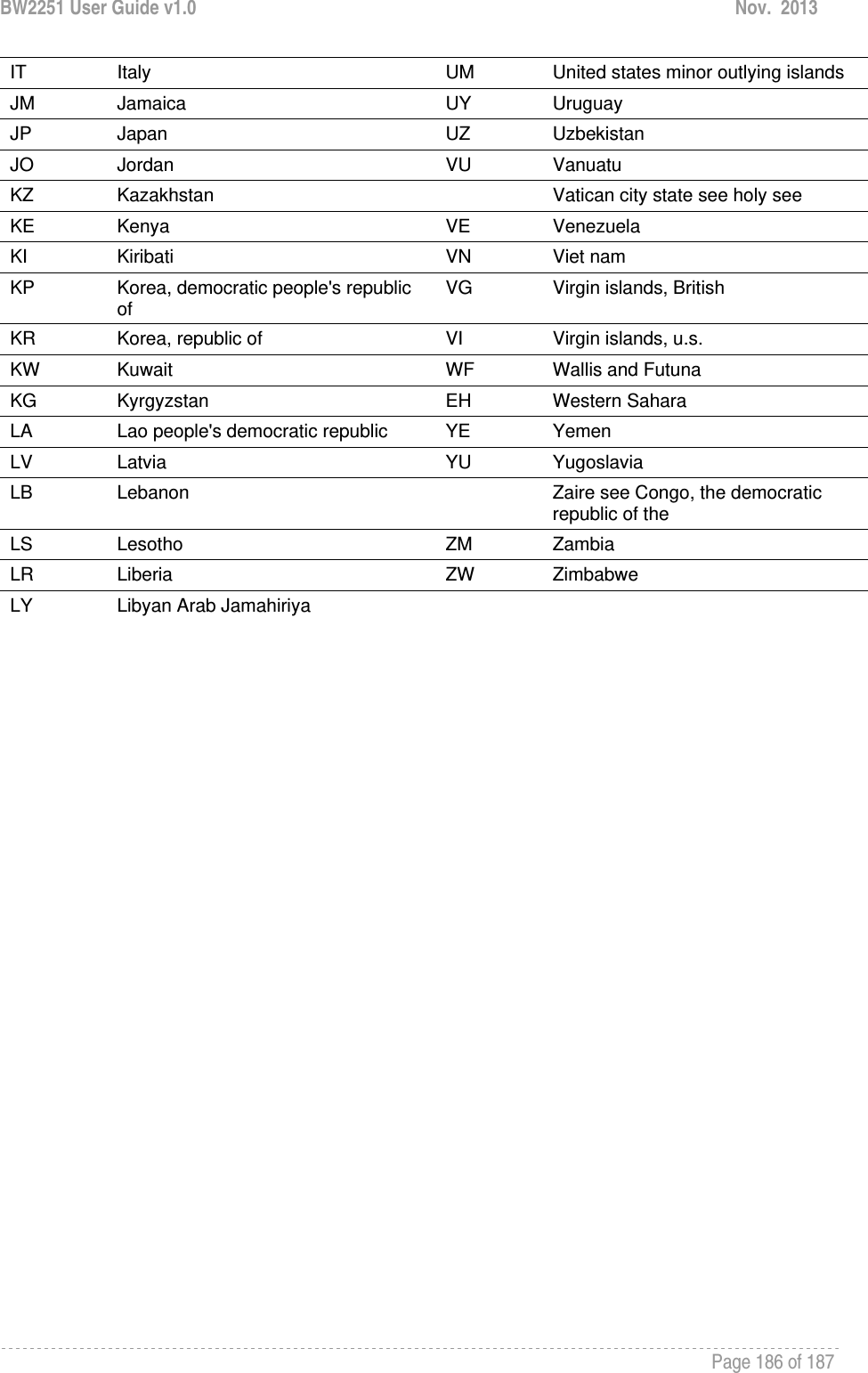 BW2251 User Guide v1.0  Nov.  2013     Page 186 of 187   IT  Italy  UM  United states minor outlying islands JM  Jamaica  UY  Uruguay JP  Japan  UZ  Uzbekistan JO  Jordan  VU  Vanuatu KZ  Kazakhstan   Vatican city state see holy see KE  Kenya  VE  Venezuela KI  Kiribati  VN  Viet nam KP  Korea, democratic people&apos;s republic of  VG  Virgin islands, British KR  Korea, republic of  VI  Virgin islands, u.s. KW  Kuwait  WF  Wallis and Futuna KG  Kyrgyzstan  EH  Western Sahara LA  Lao people&apos;s democratic republic   YE  Yemen LV  Latvia  YU  Yugoslavia LB  Lebanon   Zaire see Congo, the democratic republic of the LS  Lesotho  ZM  Zambia LR  Liberia  ZW  Zimbabwe LY  Libyan Arab Jamahiriya      