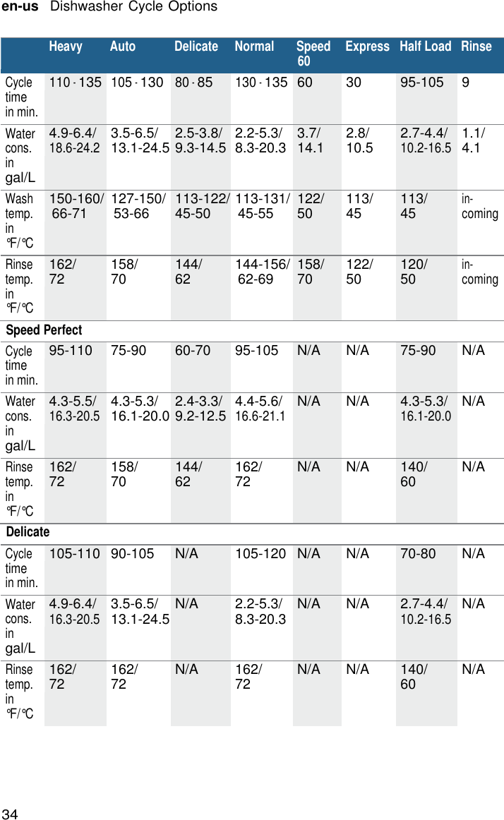 34   en-us   Dishwasher Cycle Options   Heavy Auto Delicate Normal Speed    Express   Half Load   Rinse 60 Cycle time in min. 110 - 135 105 - 130 80 - 85 130 - 135 60 30 95-105 9 Water cons. in gal/L 4.9-6.4/ 18.6-24.2 3.5-6.5/ 13.1-24.5 2.5-3.8/ 9.3-14.5 2.2-5.3/ 8.3-20.3 3.7/ 14.1 2.8/ 10.5 2.7-4.4/ 10.2-16.5 1.1/ 4.1 Wash temp. in &deg;F/&deg;C 150-160/ 66-71 127-150/ 53-66 113-122/ 45-50 113-131/ 45-55 122/ 50 113/ 45 113/ 45 in- coming Rinse temp. in &deg;F/&deg;C 162/ 72 158/ 70 144/ 62 144-156/ 62-69 158/ 70 122/ 50 120/ 50 in- coming Speed Perfect  Cycle time in min. 95-110 75-90 60-70 95-105 N/A N/A 75-90 N/A Water cons. in gal/L 4.3-5.5/ 16.3-20.5 4.3-5.3/ 16.1-20.0 2.4-3.3/ 9.2-12.5 4.4-5.6/ 16.6-21.1 N/A N/A 4.3-5.3/ 16.1-20.0 N/A Rinse temp. in &deg;F/&deg;C 162/ 72 158/ 70 144/ 62 162/ 72 N/A N/A 140/ 60 N/A Delicate  Cycle time in min. 105-110 90-105 N/A 105-120 N/A N/A 70-80 N/A Water cons. in gal/L 4.9-6.4/ 16.3-20.5 3.5-6.5/ 13.1-24.5 N/A 2.2-5.3/ 8.3-20.3 N/A N/A 2.7-4.4/ 10.2-16.5 N/A Rinse temp. in &deg;F/&deg;C 162/ 72 162/ 72 N/A 162/ 72 N/A N/A 140/ 60 N/A 