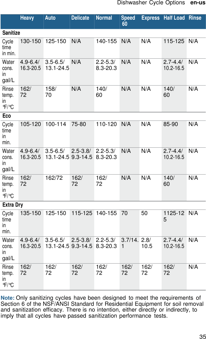 Dishwasher Cycle Options   en-us 35       Sanitize Heavy Auto Delicate Normal Speed 60 Express   Half Load   Rinse  Cycle time in min. 130-150 125-150 N/A 140-155 N/A N/A 115-125 N/A Water cons. in gal/L 4.9-6.4/ 16.3-20.5 3.5-6.5/ 13.1-24.5 N/A 2.2-5.3/ 8.3-20.3 N/A N/A 2.7-4.4/ 10.2-16.5 N/A Rinse temp. in &deg;F/&deg;C 162/ 72 158/ 70 N/A 140/ 60 N/A N/A 140/ 60 N/A Eco  Cycle time in min. 105-120 100-114 75-80 110-120 N/A N/A 85-90 N/A Water cons. in gal/L 4.9-6.4/ 16.3-20.5 3.5-6.5/ 13.1-24.5 2.5-3.8/ 9.3-14.5 2.2-5.3/ 8.3-20.3 N/A N/A 2.7-4.4/ 10.2-16.5 N/A Rinse temp. in &deg;F/&deg;C 162/ 72 162/72 162/ 72 162/ 72 N/A N/A 140/ 60 N/A Extra Dry  Cycle time in min. 135-150 125-150 115-125 140-155 70 50 1125-12 5 N/A Water cons. in gal/L 4.9-6.4/ 16.3-20.5 3.5-6.5/ 13.1-24.5 2.5-3.8/ 9.3-14.5 2.2-5.3/ 8.3-20.3 3.7/14. 1 2.8/ 10.5 2.7-4.4/ 10.2-16.5 N/A Rinse temp. in &deg;F/&deg;C 162/ 72 162/ 72 162/ 72 162/ 72 162/ 72 162/ 72 162/ 72 N/A  Note: Only sanitizing cycles have been designed  to meet the requirements of Section 6 of the NSF/ANSI Standard for Residential Equipment for soil removal and sanitization efficacy. There is no intention, either directly or indirectly, to imply that all cycles have passed sanitization performance  tests. 