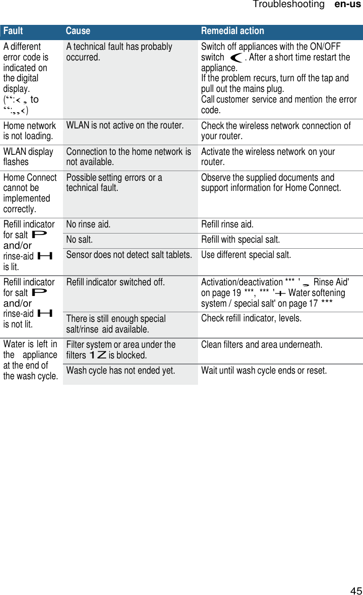 45 Troubleshooting    en-us   Fault Cause Remedial action A different error code is indicated on the digital display. (&ldquo;:&lsaquo;&sbquo; to &ldquo;:&bdquo;&lsaquo;) A technical fault has probably occurred. Switch off appliances with the ON/OFF switch (. After a short time restart the appliance. If the problem recurs, turn off the tap and pull out the mains plug. Call customer  service and mention  the error code. Home network is not loading. WLAN is not active on the router. Check the wireless network connection of your router. WLAN display flashes Connection to the home network is not available. Activate the wireless network on your router. Home Connect cannot be implemented correctly. Possible setting errors or a technical fault. Observe the supplied documents and support information for Home Connect. Refill indicator for salt P and/or rinse-aid H is lit. No rinse aid. Refill rinse aid. No salt. Refill with special salt. Sensor does not detect salt tablets. Use different special salt. Refill indicator for salt P and/or rinse-aid H is not lit. Refill indicator switched off. Activation/deactivation *** ', Rinse Aid' on page 19 ***, *** '+ Water softening system / special salt' on page 17 *** There is still enough special salt/rinse  aid available. Check refill indicator, levels.  Filter system or area under the filters 1Z is blocked. Clean filters and area underneath. Wash cycle has not ended yet. Wait until wash cycle ends or reset.                                 Water is left in the  appliance at the end of the wash cycle. 