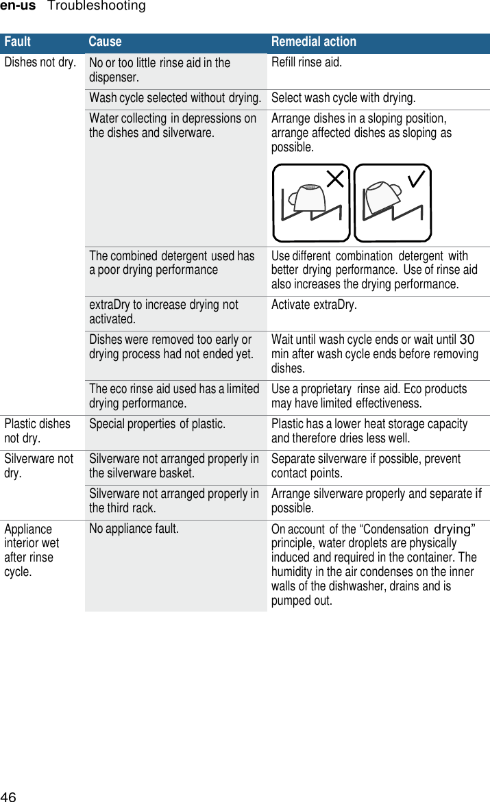 46 en-us   Troubleshooting    Fault Cause Remedial action Dishes not dry. No or too little rinse aid in the dispenser. Refill rinse aid. Wash cycle selected without drying. Select wash cycle with drying. Water collecting in depressions on the dishes and silverware. Arrange dishes in a sloping position, arrange affected dishes as sloping as possible. The combined detergent used has a poor drying performance Use different  combination  detergent with better  drying performance.  Use of rinse aid also increases the drying performance. extraDry to increase drying not activated. Activate extraDry. Dishes were removed too early or drying process had not ended yet. Wait until wash cycle ends or wait until 30 min after wash cycle ends before removing dishes. The eco rinse aid used has a limited drying performance. Use a proprietary  rinse aid. Eco products may have limited effectiveness. Plastic dishes not dry. Special properties of plastic. Plastic has a lower heat storage capacity and therefore dries less well. Silverware not dry. Silverware not arranged properly in the silverware basket. Separate silverware if possible, prevent contact points. Silverware not arranged properly in the third rack. Arrange silverware properly and separate if possible. Appliance interior wet after rinse cycle. No appliance fault. On account  of the &ldquo;Condensation drying&rdquo; principle, water droplets are physically induced and required in the container. The humidity in the air condenses on the inner walls of the dishwasher, drains and is pumped out. 