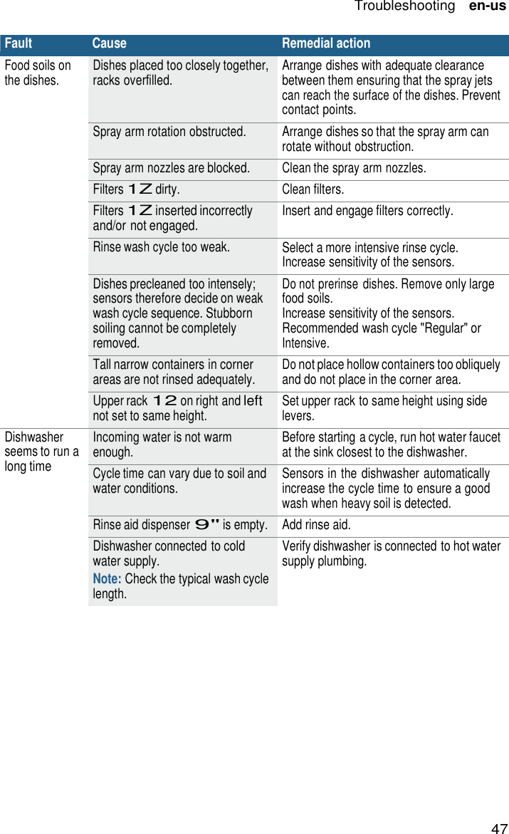 47 Troubleshooting    en-us   Fault Cause Remedial action Food soils on the dishes. Dishes placed too closely together, racks overfilled. Arrange dishes with adequate clearance between them ensuring that the spray jets can reach the surface of the dishes. Prevent contact points. Spray arm rotation obstructed. Arrange dishes so that the spray arm can rotate without obstruction. Spray arm nozzles are blocked. Clean the spray arm nozzles. Filters 1Z dirty. Clean filters. Filters 1Z inserted incorrectly and/or not engaged. Insert and engage filters correctly. Rinse wash cycle too weak. Select a more intensive rinse cycle. Increase sensitivity of the sensors. Dishes precleaned too intensely; sensors therefore decide on weak wash cycle sequence. Stubborn soiling cannot be completely removed. Do not prerinse  dishes. Remove only large food soils. Increase sensitivity of the sensors. Recommended wash cycle "Regular" or Intensive. Tall narrow containers in corner areas are not rinsed adequately. Do not place hollow containers too obliquely and do not place in the corner area. Upper rack 12 on right and left not set to same height. Set upper rack to same height using side levers.  Incoming water is not warm enough. Before starting a cycle, run hot water faucet at the sink closest to the dishwasher. Cycle time can vary due to soil and water conditions. Sensors in the dishwasher automatically increase the cycle time to ensure a good wash when heavy soil is detected. Rinse aid dispenser 9" is empty. Add rinse aid. Dishwasher connected to cold water supply. Note: Check the typical wash cycle length. Verify dishwasher is connected to hot water supply plumbing.                              Dishwasher seems to run a long time 