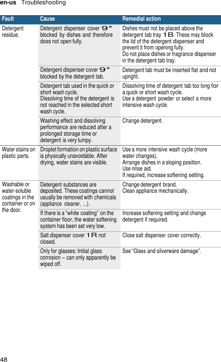 48 en-us   Troubleshooting   Fault Cause Remedial action Detergent residue. Detergent dispenser cover 9* blocked  by dishes and therefore does not open fully. Dishes must not be placed above the detergent tab tray 1B. These may block the lid of the detergent dispenser and prevent it from opening fully. Do not place dishes or fragrance dispenser in the detergent tab tray. Detergent dispenser cover 9* blocked by the detergent tab. Detergent tab must be inserted flat and not upright. Detergent tab used in the quick or short wash cycle. Dissolving time of the detergent is not reached in the selected short wash cycle. Dissolving time of detergent tab too long for a quick or short wash cycle. Use a detergent  powder  or select a more intensive wash cycle. Washing effect and dissolving performance are reduced after a prolonged storage time or detergent is very lumpy. Change detergent. Water stains on plastic parts. Droplet formation on plastic surface is physically unavoidable. After drying, water stains are visible. Use a more intensive wash cycle (more water changes). Arrange dishes in a sloping position. Use rinse aid. If required, increase softening setting.  Detergent substances are deposited. These coatings cannot usually be removed with chemicals (appliance  cleaner, ...). Change detergent brand. Clean appliance mechanically. If there is a &ldquo;white coating&rdquo; on the container floor, the water softening system has been set very low. Increase softening setting and change detergent if required. Salt dispenser cover 1R not closed. Close salt dispenser cover correctly. Only for glasses: Initial glass corrosion &ndash; can only apparently be wiped off. See &ldquo;Glass and silverware damage&rdquo;.                             Washable or water-soluble coatings in the container or on the door. 