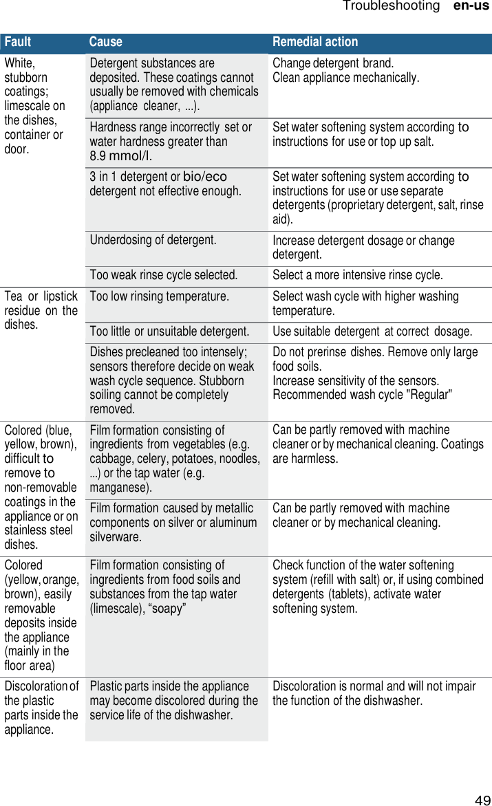 49 Troubleshooting    en-us    Fault Cause Remedial action White, stubborn coatings; limescale on the dishes, container or door. Detergent substances are deposited. These coatings cannot usually be removed with chemicals (appliance  cleaner, ...). Change detergent brand. Clean appliance mechanically. Hardness range incorrectly  set or water hardness greater than 8.9 mmol/l. Set water softening system according to instructions for use or top up salt. 3 in 1 detergent or bio/eco detergent not effective enough. Set water softening system according to instructions for use or use separate detergents (proprietary detergent, salt, rinse aid). Underdosing of detergent. Increase detergent dosage or change detergent. Too weak rinse cycle selected. Select a more intensive rinse cycle. Tea or  lipstick residue  on  the dishes. Too low rinsing temperature. Select wash cycle with higher washing temperature. Too little or unsuitable detergent. Use suitable detergent  at correct  dosage. Dishes precleaned too intensely; sensors therefore decide on weak wash cycle sequence. Stubborn soiling cannot be completely removed. Do not prerinse  dishes. Remove only large food soils. Increase sensitivity of the sensors. Recommended wash cycle "Regular" Colored (blue, yellow, brown), difficult to remove to non-removable coatings in the appliance or on stainless steel dishes. Film formation consisting of ingredients from vegetables (e.g. cabbage, celery, potatoes, noodles, ...) or the tap water (e.g. manganese). Can be partly removed with machine cleaner or by mechanical cleaning. Coatings are harmless. Film formation caused by metallic components on silver or aluminum silverware. Can be partly removed with machine cleaner or by mechanical cleaning. Colored (yellow, orange, brown), easily removable deposits inside the appliance (mainly in the floor area) Film formation consisting of ingredients from food soils and substances from the tap water (limescale), &ldquo;soapy&rdquo; Check function of the water softening system (refill with salt) or, if using combined detergents (tablets), activate water softening system. Discoloration of the plastic parts inside the appliance. Plastic parts inside the appliance may become discolored during the service life of the dishwasher. Discoloration is normal and will not impair the function of the dishwasher. 