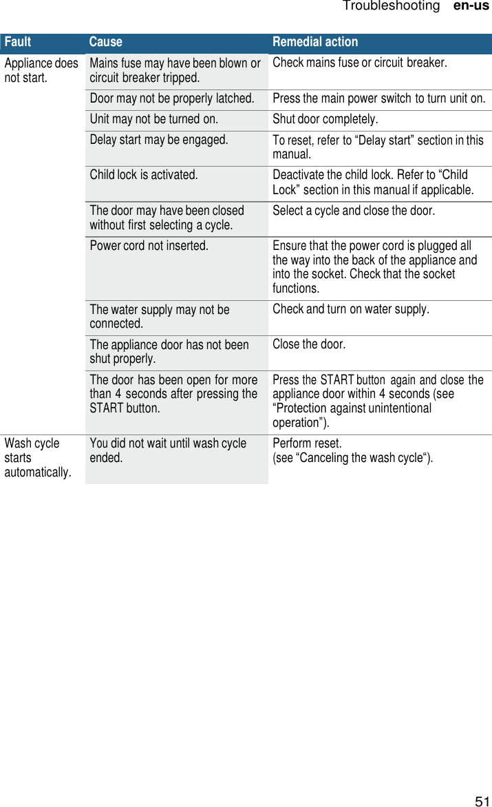 51 Troubleshooting    en-us    Fault Cause Remedial action Appliance does not start. Mains fuse may have been blown or circuit breaker tripped. Check mains fuse or circuit breaker. Door may not be properly latched. Press the main power switch to turn unit on. Unit may not be turned on. Shut door completely. Delay start may be engaged. To reset, refer to &ldquo;Delay start&rdquo; section in this manual. Child lock is activated. Deactivate the child lock. Refer to &ldquo;Child Lock&rdquo; section in this manual if applicable. The door may have been closed without first selecting a cycle. Select a cycle and close the door. Power cord not inserted. Ensure that the power cord is plugged all the way into the back of the appliance and into the socket. Check that the socket functions. The water supply may not be connected. Check and turn on water supply. The appliance door has not been shut properly. Close the door. The door has been open for more than 4 seconds after pressing the START button. Press the START button  again and close the appliance door within 4 seconds (see &ldquo;Protection against unintentional operation&rdquo;). Wash cycle starts automatically. You did not wait until wash cycle ended. Perform reset. (see &ldquo;Canceling the wash cycle&ldquo;). 
