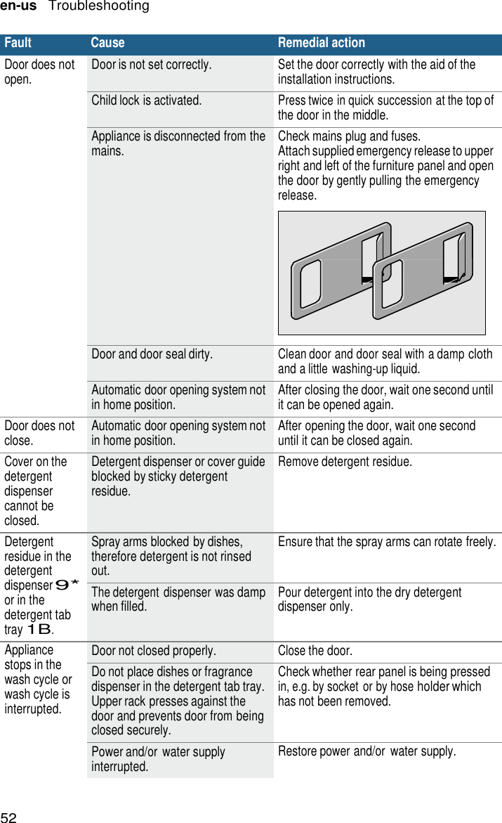 52 en-us   Troubleshooting   Fault Cause Remedial action Door does not open. Door is not set correctly. Set the door correctly with the aid of the installation instructions. Child lock is activated. Press twice in quick succession at the top of the door in the middle. Appliance is disconnected from the mains. Check mains plug and fuses. Attach supplied emergency release to upper right and left of the furniture panel and open the door by gently pulling the emergency release. Door and door seal dirty. Clean door and door seal with a damp cloth and a little  washing-up liquid. Automatic door opening system not in home position. After closing the door, wait one second until it can be opened again. Door does not close. Automatic door opening system not in home position. After opening the door, wait one second until it can be closed again. Cover on the detergent dispenser cannot be closed. Detergent dispenser or cover guide blocked by sticky detergent residue. Remove detergent residue. Detergent residue in the detergent dispenser 9* or in the detergent tab tray 1B. Spray arms blocked by dishes, therefore detergent is not rinsed out. Ensure that the spray arms can rotate freely. The detergent dispenser was damp when filled. Pour detergent into the dry detergent dispenser only.  Door not closed properly. Close the door. Do not place dishes or fragrance dispenser in the detergent tab tray. Upper rack presses against the door and prevents door from being closed securely. Check whether rear panel is being pressed in, e.g. by socket  or by hose holder which has not been removed. Power and/or  water supply interrupted. Restore power and/or  water supply.                                             Appliance stops in the wash cycle or wash cycle is interrupted. 