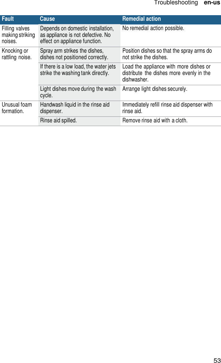 53 Troubleshooting    en-us    Fault Cause Remedial action Filling valves making striking noises. Depends on domestic installation, as appliance is not defective. No effect on appliance function. No remedial action possible. Knocking or rattling noise. Spray arm strikes the dishes, dishes not positioned correctly. Position dishes so that the spray arms do not strike the dishes. If there is a low load, the water jets strike the washing tank directly. Load the appliance with more dishes or distribute  the dishes more evenly in the dishwasher. Light dishes move during the wash cycle. Arrange light dishes securely. Unusual foam formation. Handwash liquid in the rinse aid dispenser. Immediately refill rinse aid dispenser with rinse aid. Rinse aid spilled. Remove rinse aid with a cloth. 