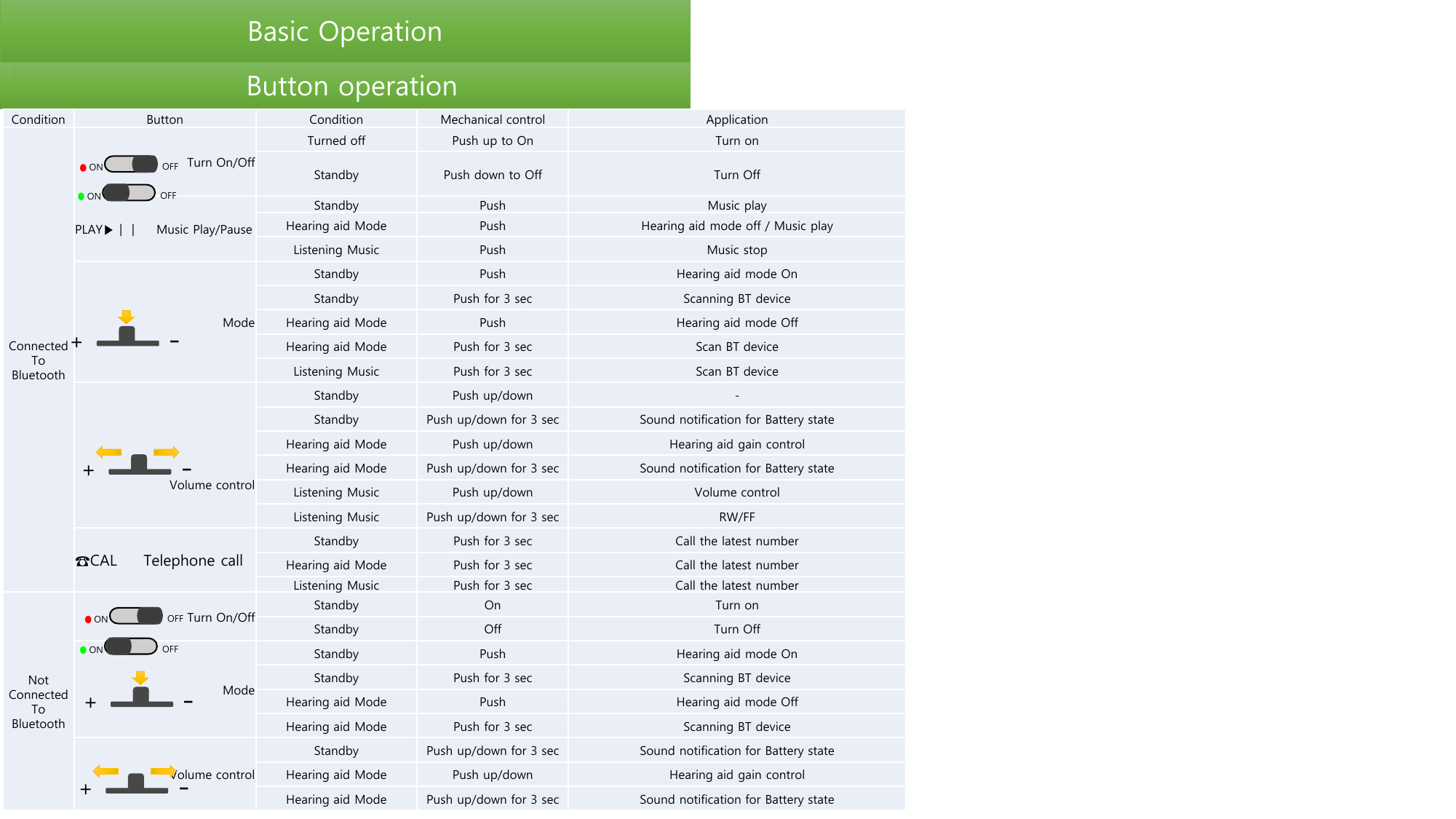 Basic Operation Button operation Condition Button Condition Mechanical control Application Connected  To  Bluetooth Turn On/Off Turned off Push up to On Turn on Standby Push down to Off Turn Off PLAY▶┃┃    Music Play/Pause Standby Push Music play  Hearing aid Mode Push Hearing aid mode off / Music play  Listening Music Push Music stop Mode Standby Push Hearing aid mode On Standby Push for 3 sec  Scanning BT device Hearing aid Mode Push Hearing aid mode Off Hearing aid Mode Push for 3 sec  Scan BT device Listening Music Push for 3 sec  Scan BT device     Volume control Standby Push up/down  - Standby Push up/down for 3 sec Sound notification for Battery state Hearing aid Mode Push up/down Hearing aid gain control Hearing aid Mode Push up/down for 3 sec Sound notification for Battery state Listening Music Push up/down Volume control Listening Music Push up/down for 3 sec RW/FF ☎CAL     Telephone call Standby Push for 3 sec Call the latest number Hearing aid Mode Push for 3 sec Call the latest number Listening Music Push for 3 sec Call the latest number Not  Connected  To Bluetooth  Turn On/Off  Standby On Turn on Standby Off Turn Off Mode Standby Push Hearing aid mode On Standby Push for 3 sec  Scanning BT device Hearing aid Mode Push Hearing aid mode Off Hearing aid Mode Push for 3 sec  Scanning BT device Volume control Standby Push up/down for 3 sec Sound notification for Battery state Hearing aid Mode Push up/down Hearing aid gain control Hearing aid Mode Push up/down for 3 sec Sound notification for Battery state ON OFF +  - +  - +  - +  - ON OFF ON OFF ON OFF 