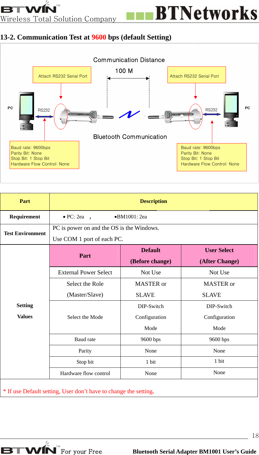   Wireless Total Solution Company                                                                                                                                                                                                                 For your Free          Bluetooth Serial Adapter BM1001 User’s Guide 1813-2. Communication Test at 9600 bps (default Setting)    Part   Description Requirement  • PC: 2ea　,  •BM1001: 2ea   PC is power on and the OS is the Windows.   Test Environment  Use COM 1 port of each PC.    Part  Default  (Before change) User Select   (After Change)  External Power Select  Not Use  Not Use  MASTER or    MASTER or    Select the Role (Master/Slave)   SLAVE SLAVE Setting   DIP-Switch DIP-Switch Values  Select the Mode  Configuration  Configuration   Mode Mode  Baud rate  9600 bps  9600 bps  Parity None  None  Stop bit  1 bit  1 bit  Hardware flow control  None  None  * If use Default setting, User don’t have to change the setting.  Communication Distance100 MBluetooth CommunicationAttach RS232 Serial Port  Attach RS232 Serial Port Baud rate: 9600bps   Hardware Flow Control: None Stop Bit: 1 Stop Bit Parity Bit: None  Parity Bit: None Hardware Flow Control: None Stop Bit: 1 Stop Bit Baud rate: 9600bps   