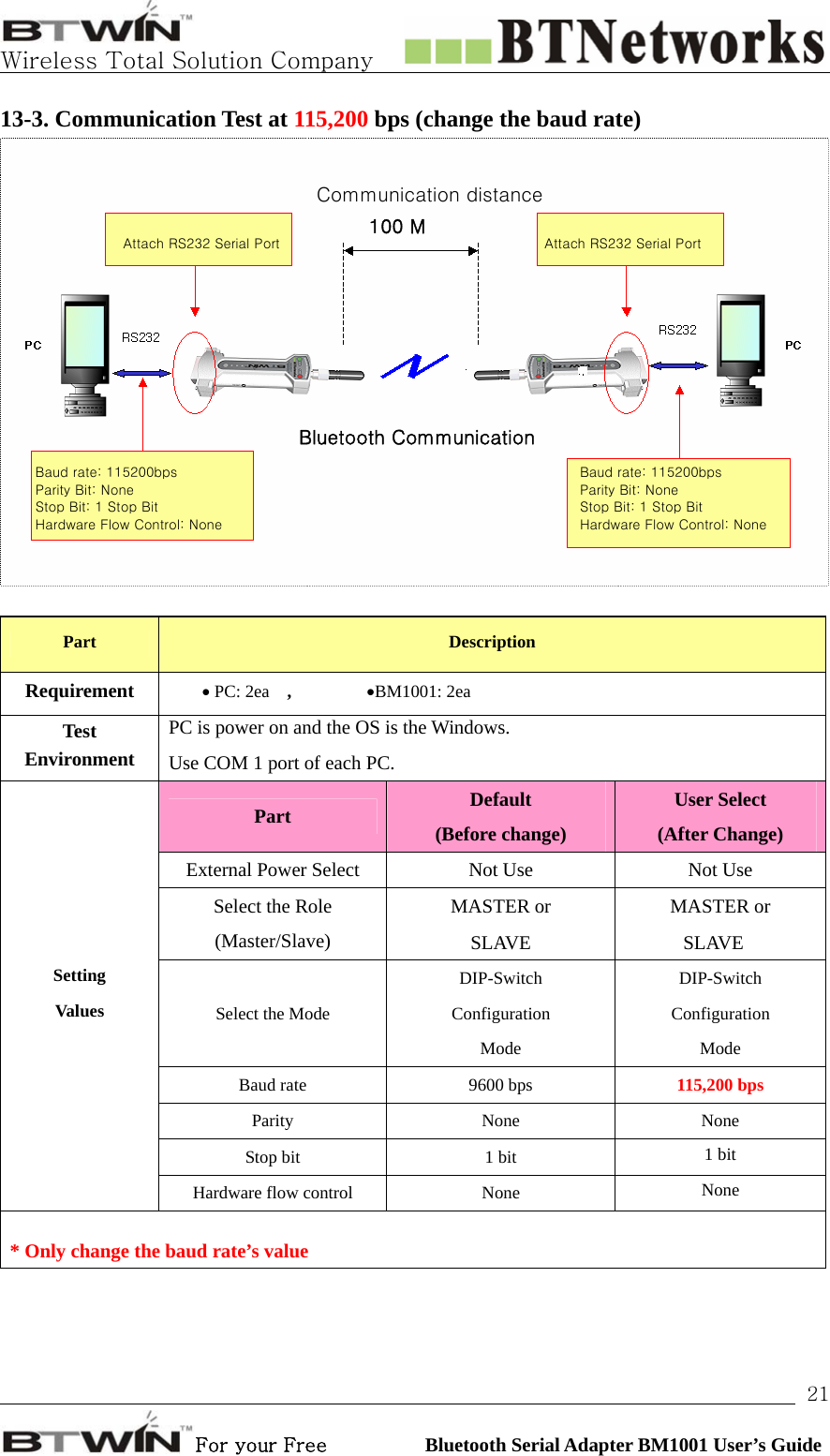   Wireless Total Solution Company                                                                                                                                                                                                                 For your Free          Bluetooth Serial Adapter BM1001 User’s Guide 2113-3. Communication Test at 115,200 bps (change the baud rate)   Part   Description Requirement  • PC: 2ea　,  •BM1001: 2ea   PC is power on and the OS is the Windows.   Test Environment  Use COM 1 port of each PC.    Part  Default  (Before change) User Select   (After Change)  External Power Select  Not Use  Not Use  MASTER or  MASTER or  Select the Role (Master/Slave)   SLAVE SLAVE Setting   DIP-Switch DIP-Switch Values  Select the Mode  Configuration  Configuration   Mode Mode  Baud rate  9600 bps  115,200 bps  Parity None None  Stop bit  1 bit  1 bit  Hardware flow control  None  None  * Only change the baud rate’s value  Communication distance100 MBluetooth CommunicationAttach RS232 Serial Port  Attach RS232 Serial Port Baud rate: 115200bps   Hardware Flow Control: None Stop Bit: 1 Stop Bit Parity Bit: None  Parity Bit: None Hardware Flow Control: None Stop Bit: 1 Stop Bit Baud rate: 115200bps   