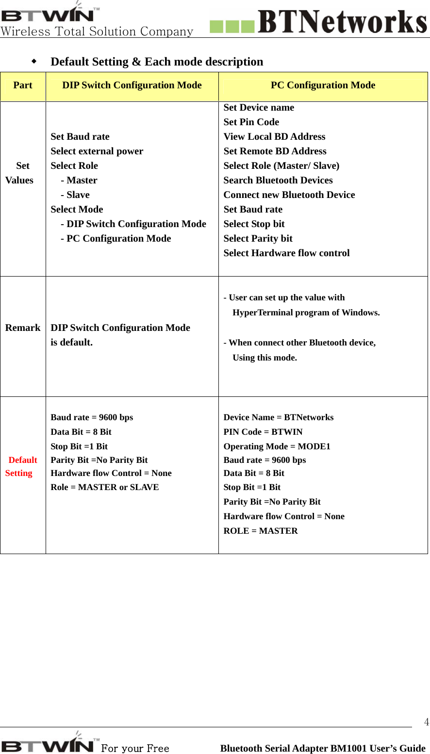   Wireless Total Solution Company                                                                                                                                                                                                                 For your Free          Bluetooth Serial Adapter BM1001 User’s Guide 4 Default Setting &amp; Each mode description Part  DIP Switch Configuration Mode  PC Configuration Mode    Set Device name      Set Pin Code     Set Baud rate    View Local BD Address     Select external power  Set Remote BD Address   Set  Select Role  Select Role (Master/ Slave) Values  - Master  Search Bluetooth Devices   - Slave  Connect new Bluetooth Device   Select Mode  Set Baud rate     - DIP Switch Configuration Mode  Select Stop bit     - PC Configuration Mode  Select Parity bit       Select Hardware flow control         - User can set up the value with    HyperTerminal program of Windows. Remark    - When connect other Bluetooth device,    Using this mode.    DIP Switch Configuration Mode is default.      Baud rate = 9600 bps Device Name = BTNetworks  Data Bit = 8 Bit PIN Code = BTWIN  Stop Bit =1 Bit Operating Mode = MODE1 Default Parity Bit =No Parity Bit Baud rate = 9600 bps Setting Hardware flow Control = None Data Bit = 8 Bit  Role = MASTER or SLAVE Stop Bit =1 Bit    Parity Bit =No Parity Bit    Hardware flow Control = None   ROLE = MASTER      