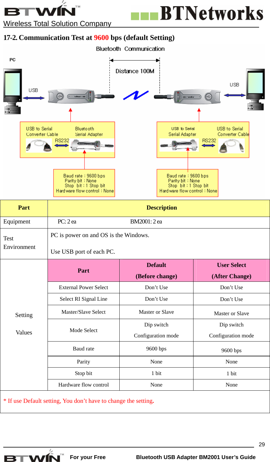    Wireless Total Solution Company                                                                                                                                                                 For your Free           Bluetooth USB Adapter BM2001 User&rsquo;s Guide 2917-2. Communication Test at 9600 bps (default Setting)   Part  Description Equipment  　 PC: 2 ea　  BM2001: 2 ea      PC is power on and OS is the Windows.   Test Environment  Use USB port of each PC.   Part  Default  (Before change) User Select (After Change) External Power Select  Don&rsquo;t Use  Don&rsquo;t Use Select RI Signal Line  Don&rsquo;t Use  Don&rsquo;t Use Master/Slave Select  Master or Slave  Master or Slave Mode Select  Dip switch Configuration mode Dip switch Configuration mode Baud rate  9600 bps  9600 bps Parity None  None Stop bit  1 bit  1 bit Setting Values Hardware flow control  None  None * If use Default setting, You don&rsquo;t have to change the setting.  