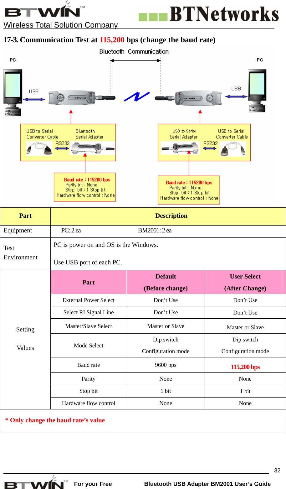    Wireless Total Solution Company                                                                                                                                                                 For your Free           Bluetooth USB Adapter BM2001 User&rsquo;s Guide 3217-3. Communication Test at 115,200 bps (change the baud rate)    Part  Description Equipment  　 PC: 2 ea　  BM2001: 2 ea      PC is power on and OS is the Windows.   Test Environment  Use USB port of each PC.   Part  Default  (Before change) User Select (After Change) External Power Select  Don&rsquo;t Use  Don&rsquo;t Use Select RI Signal Line  Don&rsquo;t Use  Don&rsquo;t Use Master/Slave Select  Master or Slave  Master or Slave Mode Select  Dip switch Configuration mode Dip switch Configuration mode Baud rate  9600 bps  115,200 bps Parity None  None Stop bit  1 bit  1 bit Setting Values Hardware flow control  None  None  * Only change the baud rate&rsquo;s value  