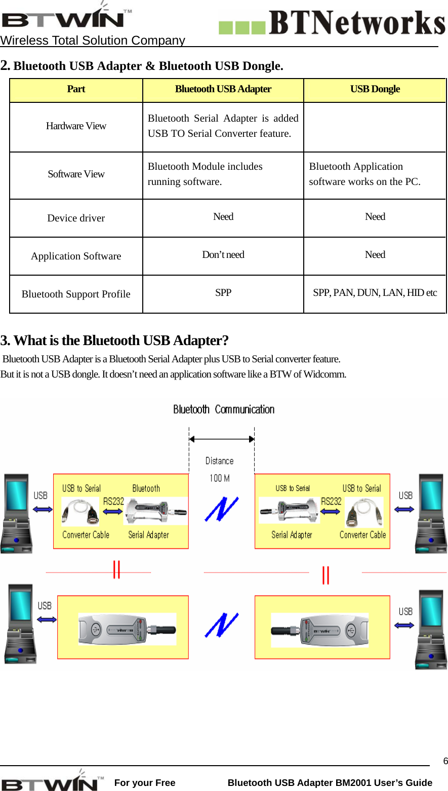    Wireless Total Solution Company                                                                                                                                                                 For your Free           Bluetooth USB Adapter BM2001 User&rsquo;s Guide 62. Bluetooth USB Adapter &amp; Bluetooth USB Dongle.  Part  Bluetooth USB Adapter  USB Dongle Hardware View  Bluetooth Serial Adapter is added USB TO Serial Converter feature.   Software View  Bluetooth Module includes   running software. Bluetooth Application software works on the PC. Device driver  Need   Need Application Software  Don&rsquo;t need  Need   Bluetooth Support Profile  SPP  SPP, PAN, DUN, LAN, HID etc  3. What is the Bluetooth USB Adapter?    Bluetooth USB Adapter is a Bluetooth Serial Adapter plus USB to Serial converter feature.   But it is not a USB dongle. It doesn&rsquo;t need an application software like a BTW of Widcomm.     