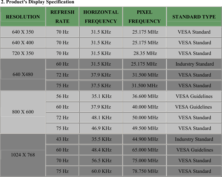  2. Product&apos;s Display Specification RESOLUTION REFRESH RATE HORIZONTAL FREQUENCY PIXEL FREQUENCY STANDARD TYPE 640 X 350  70 Hz  31.5 KHz   25.175 MHz  VESA Standard 640 X 400  70 Hz  31.5 KHz   25.175 MHz   VESA Standard 720 X 350  70 Hz  31.5 KHz   28.35 MHz   VESA Standard 60 Hz  31.5 KHz  25.175 MHz    Indurstry Standard 72 Hz  37.9 KHz   31.500 MHz   VESA Standard 640 X480 75 Hz  37.5 KHz   31.500 MHz    VESA Standard 56 Hz   35.1 KHz   36.600 MHz  VESA Guidelines 60 Hz  37.9 KHz   40.000 MHz  VESA Guidelines  72 Hz   48.1 KHz   50.000 MHz   VESA Standard 800 X 600 75 Hz   46.9 KHz   49.500 MHz   VESA Standard 43 Hz   35.5 KHz   44.900 MHz   Indurstry Standard  60 Hz   48.4 KHz   65.000 MHz   VESA Guidelines 70 Hz   56.5 KHz   75.000 MHz   VESA Standard 1024 X 768 75 Hz   60.0 KHz   78.750 MHz   VESA Standard   