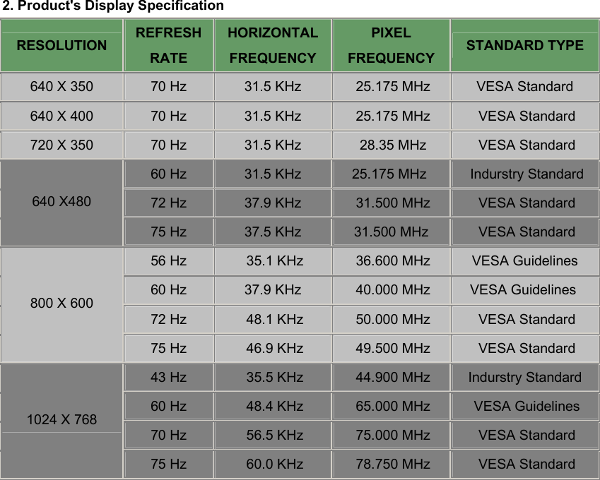 2. Product&apos;s Display Specification RESOLUTION REFRESH RATE HORIZONTAL FREQUENCY PIXEL FREQUENCY STANDARD TYPE 640 X 350 70 Hz 31.5 KHz  25.175 MHz VESA Standard 640 X 400 70 Hz 31.5 KHz  25.175 MHz  VESA Standard 720 X 350 70 Hz 31.5 KHz  28.35 MHz  VESA Standard 60 Hz 31.5 KHz 25.175 MHz   Indurstry Standard 72 Hz 37.9 KHz  31.500 MHz  VESA Standard 640 X480 75 Hz 37.5 KHz  31.500 MHz   VESA Standard 56 Hz  35.1 KHz  36.600 MHz VESA Guidelines 60 Hz 37.9 KHz  40.000 MHz VESA Guidelines  72 Hz  48.1 KHz  50.000 MHz  VESA Standard 800 X 600 75 Hz  46.9 KHz  49.500 MHz  VESA Standard 43 Hz  35.5 KHz  44.900 MHz  Indurstry Standard  60 Hz  48.4 KHz  65.000 MHz  VESA Guidelines 70 Hz  56.5 KHz  75.000 MHz  VESA Standard 1024 X 768 75 Hz  60.0 KHz  78.750 MHz  VESA Standard   