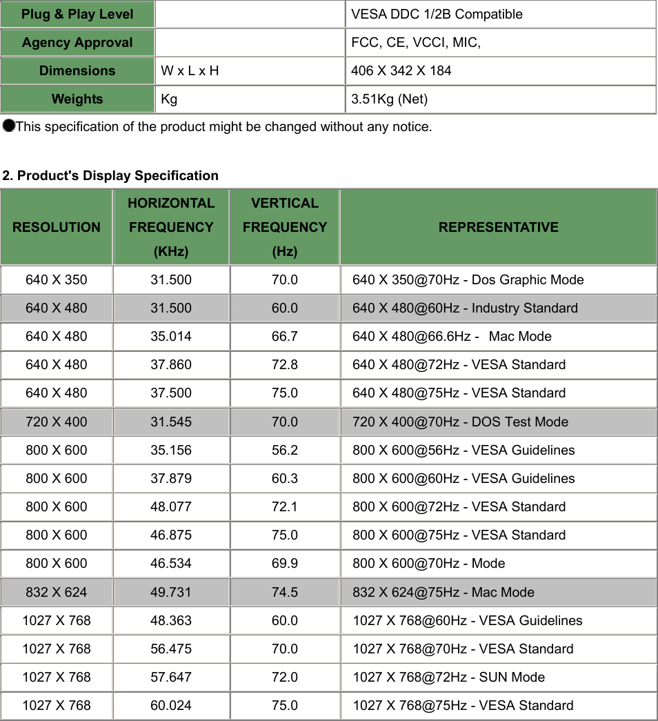 Plug &amp; Play Level   VESA DDC 1/2B Compatible Agency Approval   FCC, CE, VCCI, MIC, Dimensions W x L x H 406 X 342 X 184 Weights Kg 3.51Kg (Net) This specification of the product might be changed without any notice.   2. Product&apos;s Display Specification RESOLUTION HORIZONTAL FREQUENCY (KHz) VERTICAL FREQUENCY (Hz) REPRESENTATIVE 640 X 350 31.500 70.0 640 X 350@70Hz - Dos Graphic Mode 640 X 480 31.500 60.0 640 X 480@60Hz - Industry Standard 640 X 480 35.014 66.7 640 X 480@66.6Hz -   Mac Mode 640 X 480 37.860 72.8 640 X 480@72Hz - VESA Standard 640 X 480 37.500 75.0 640 X 480@75Hz - VESA Standard 720 X 400 31.545 70.0 720 X 400@70Hz - DOS Test Mode 800 X 600 35.156 56.2 800 X 600@56Hz - VESA Guidelines 800 X 600 37.879 60.3 800 X 600@60Hz - VESA Guidelines 800 X 600 48.077 72.1 800 X 600@72Hz - VESA Standard 800 X 600 46.875 75.0 800 X 600@75Hz - VESA Standard 800 X 600 46.534 69.9 800 X 600@70Hz - Mode 832 X 624 49.731 74.5 832 X 624@75Hz - Mac Mode 1027 X 768 48.363 60.0 1027 X 768@60Hz - VESA Guidelines 1027 X 768 56.475 70.0 1027 X 768@70Hz - VESA Standard 1027 X 768 57.647 72.0 1027 X 768@72Hz - SUN Mode 1027 X 768 60.024 75.0 1027 X 768@75Hz - VESA Standard   