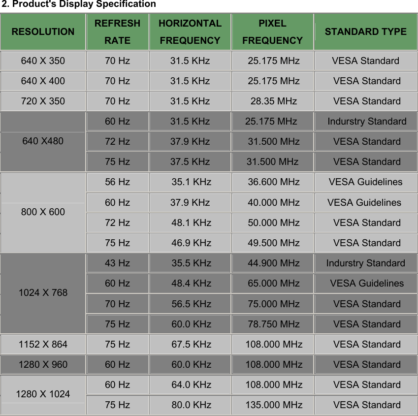   2. Product&apos;s Display Specification RESOLUTION REFRESH RATE HORIZONTAL FREQUENCY PIXEL FREQUENCY STANDARD TYPE 640 X 350 70 Hz 31.5 KHz  25.175 MHz VESA Standard 640 X 400 70 Hz 31.5 KHz  25.175 MHz  VESA Standard 720 X 350 70 Hz 31.5 KHz  28.35 MHz  VESA Standard 60 Hz 31.5 KHz 25.175 MHz   Indurstry Standard 72 Hz 37.9 KHz  31.500 MHz  VESA Standard 640 X480 75 Hz 37.5 KHz  31.500 MHz   VESA Standard 56 Hz  35.1 KHz  36.600 MHz VESA Guidelines 60 Hz 37.9 KHz  40.000 MHz VESA Guidelines  72 Hz  48.1 KHz  50.000 MHz  VESA Standard 800 X 600 75 Hz  46.9 KHz  49.500 MHz  VESA Standard 43 Hz  35.5 KHz  44.900 MHz  Indurstry Standard  60 Hz  48.4 KHz  65.000 MHz  VESA Guidelines 70 Hz  56.5 KHz  75.000 MHz  VESA Standard 1024 X 768 75 Hz  60.0 KHz  78.750 MHz  VESA Standard 1152 X 864 75 Hz  67.5 KHz  108.000 MHz  VESA Standard 1280 X 960 60 Hz  60.0 KHz  108.000 MHz  VESA Standard 60 Hz  64.0 KHz  108.000 MHz  VESA Standard 1280 X 1024 75 Hz  80.0 KHz  135.000 MHz  VESA Standard    