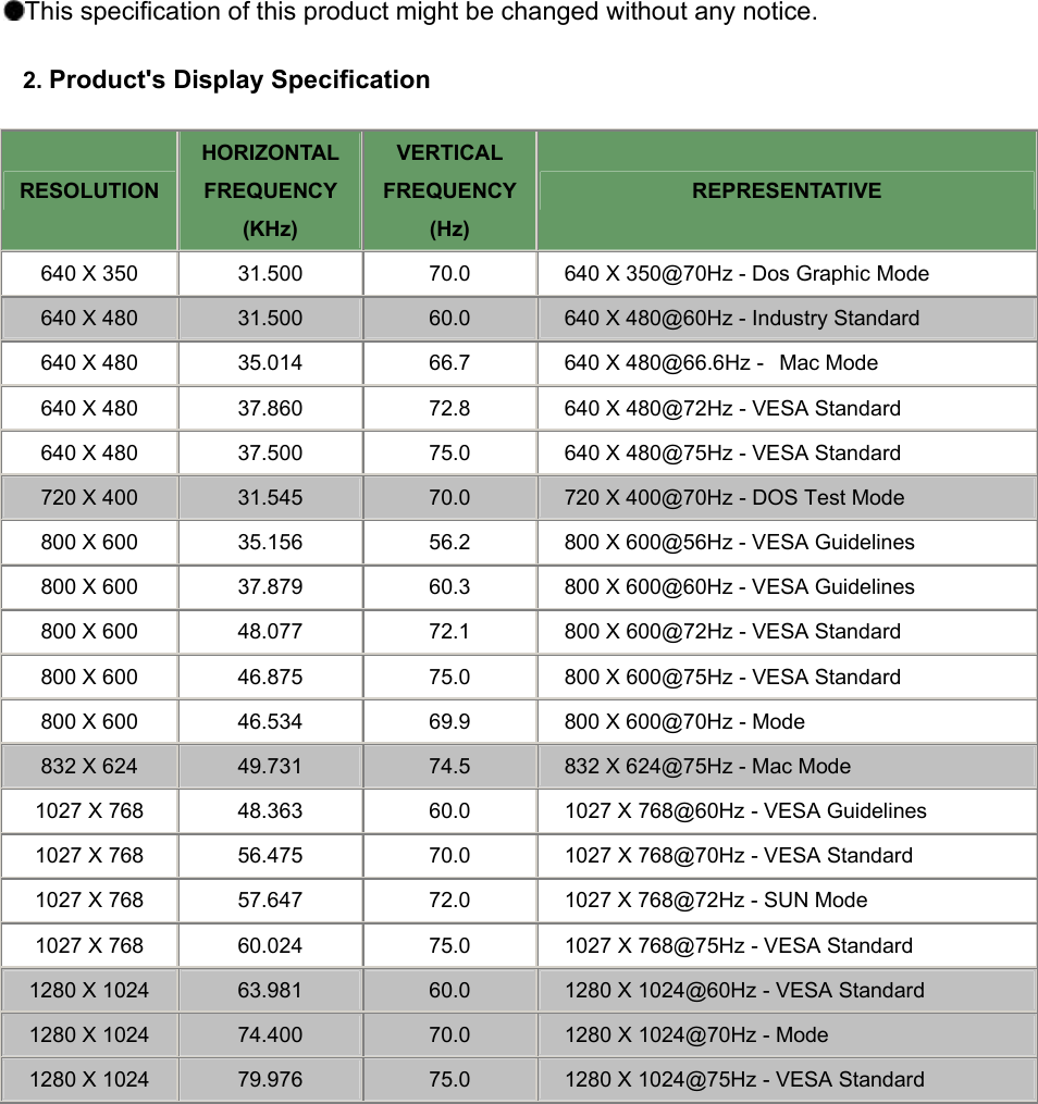 This specification of this product might be changed without any notice.  2. Product&apos;s Display Specification RESOLUTION HORIZONTAL FREQUENCY (KHz) VERTICAL FREQUENCY (Hz) REPRESENTATIVE 640 X 350 31.500 70.0 640 X 350@70Hz - Dos Graphic Mode 640 X 480 31.500 60.0 640 X 480@60Hz - Industry Standard 640 X 480 35.014 66.7 640 X 480@66.6Hz -   Mac Mode 640 X 480 37.860 72.8 640 X 480@72Hz - VESA Standard 640 X 480 37.500 75.0 640 X 480@75Hz - VESA Standard 720 X 400 31.545 70.0 720 X 400@70Hz - DOS Test Mode 800 X 600 35.156 56.2 800 X 600@56Hz - VESA Guidelines 800 X 600 37.879 60.3 800 X 600@60Hz - VESA Guidelines 800 X 600 48.077 72.1 800 X 600@72Hz - VESA Standard 800 X 600 46.875 75.0 800 X 600@75Hz - VESA Standard 800 X 600 46.534 69.9 800 X 600@70Hz - Mode 832 X 624 49.731 74.5 832 X 624@75Hz - Mac Mode 1027 X 768 48.363 60.0 1027 X 768@60Hz - VESA Guidelines 1027 X 768 56.475 70.0 1027 X 768@70Hz - VESA Standard 1027 X 768 57.647 72.0 1027 X 768@72Hz - SUN Mode 1027 X 768 60.024 75.0 1027 X 768@75Hz - VESA Standard 1280 X 1024 63.981 60.0 1280 X 1024@60Hz - VESA Standard 1280 X 1024 74.400 70.0 1280 X 1024@70Hz - Mode 1280 X 1024 79.976 75.0 1280 X 1024@75Hz - VESA Standard       