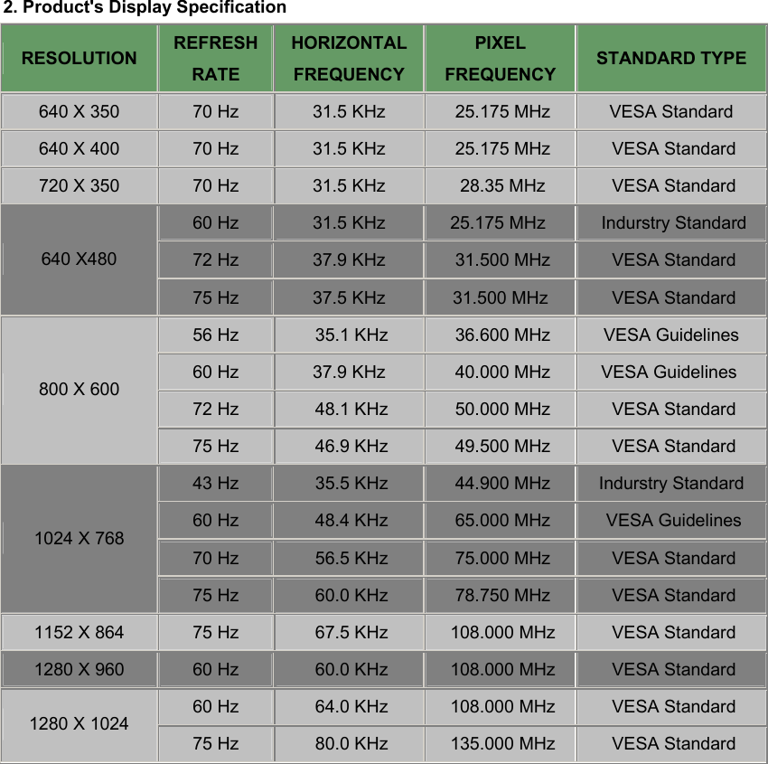 2. Product&apos;s Display Specification RESOLUTION REFRESH RATE HORIZONTAL FREQUENCY PIXEL FREQUENCY STANDARD TYPE 640 X 350 70 Hz 31.5 KHz  25.175 MHz VESA Standard 640 X 400 70 Hz 31.5 KHz  25.175 MHz  VESA Standard 720 X 350 70 Hz 31.5 KHz  28.35 MHz  VESA Standard 60 Hz 31.5 KHz 25.175 MHz   Indurstry Standard 72 Hz 37.9 KHz  31.500 MHz  VESA Standard 640 X480 75 Hz 37.5 KHz  31.500 MHz   VESA Standard 56 Hz  35.1 KHz  36.600 MHz VESA Guidelines 60 Hz 37.9 KHz  40.000 MHz VESA Guidelines  72 Hz  48.1 KHz  50.000 MHz  VESA Standard 800 X 600 75 Hz  46.9 KHz  49.500 MHz  VESA Standard 43 Hz  35.5 KHz  44.900 MHz  Indurstry Standard  60 Hz  48.4 KHz  65.000 MHz  VESA Guidelines 70 Hz  56.5 KHz  75.000 MHz  VESA Standard 1024 X 768 75 Hz  60.0 KHz  78.750 MHz  VESA Standard 1152 X 864 75 Hz  67.5 KHz  108.000 MHz  VESA Standard 1280 X 960 60 Hz  60.0 KHz  108.000 MHz  VESA Standard 60 Hz  64.0 KHz  108.000 MHz  VESA Standard 1280 X 1024 75 Hz  80.0 KHz  135.000 MHz  VESA Standard   