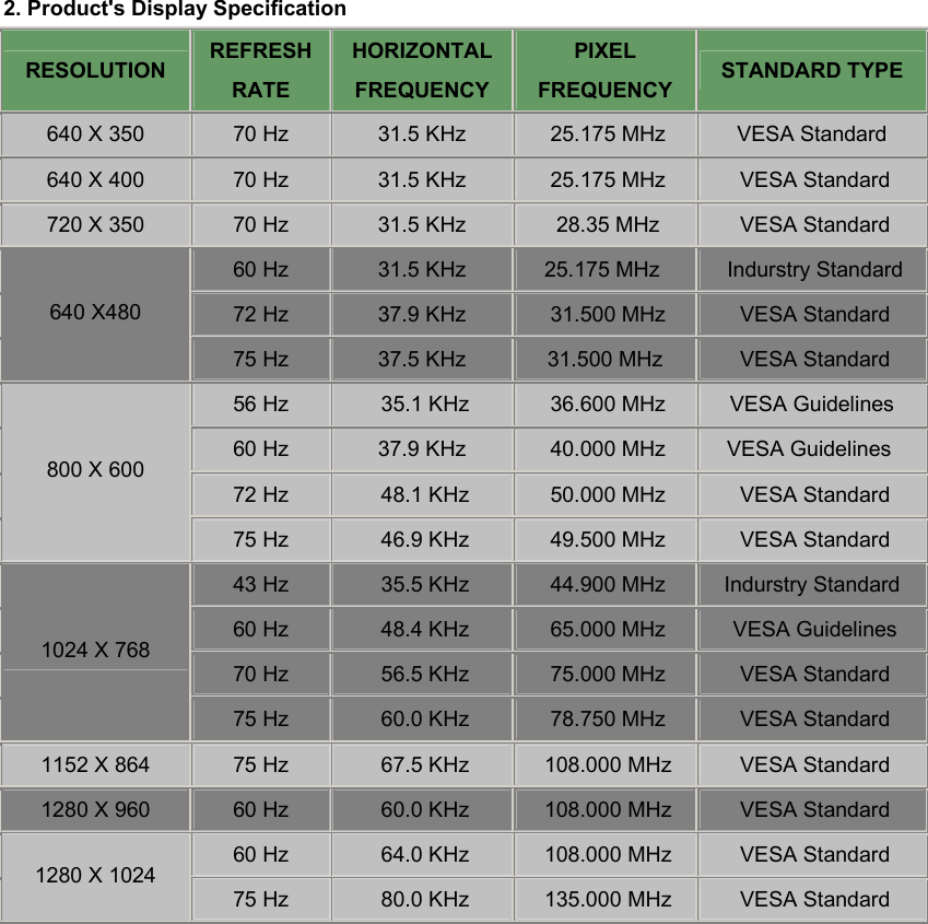 2. Product&apos;s Display Specification RESOLUTION REFRESH RATE HORIZONTAL FREQUENCY PIXEL FREQUENCY STANDARD TYPE 640 X 350 70 Hz 31.5 KHz  25.175 MHz VESA Standard 640 X 400 70 Hz 31.5 KHz  25.175 MHz  VESA Standard 720 X 350 70 Hz 31.5 KHz  28.35 MHz  VESA Standard 60 Hz 31.5 KHz 25.175 MHz   Indurstry Standard 72 Hz 37.9 KHz  31.500 MHz  VESA Standard 640 X480 75 Hz 37.5 KHz  31.500 MHz   VESA Standard 56 Hz  35.1 KHz  36.600 MHz VESA Guidelines 60 Hz 37.9 KHz  40.000 MHz VESA Guidelines  72 Hz  48.1 KHz  50.000 MHz  VESA Standard 800 X 600 75 Hz  46.9 KHz  49.500 MHz  VESA Standard 43 Hz  35.5 KHz  44.900 MHz  Indurstry Standard  60 Hz  48.4 KHz  65.000 MHz  VESA Guidelines 70 Hz  56.5 KHz  75.000 MHz  VESA Standard 1024 X 768 75 Hz  60.0 KHz  78.750 MHz  VESA Standard 1152 X 864 75 Hz  67.5 KHz  108.000 MHz  VESA Standard 1280 X 960 60 Hz  60.0 KHz  108.000 MHz  VESA Standard 60 Hz  64.0 KHz  108.000 MHz  VESA Standard 1280 X 1024 75 Hz  80.0 KHz  135.000 MHz  VESA Standard    