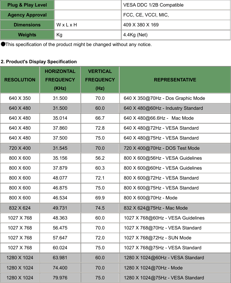 Plug &amp; Play Level   VESA DDC 1/2B Compatible Agency Approval   FCC, CE, VCCI, MIC, Dimensions W x L x H 409 X 380 X 169 Weights Kg 4.4Kg (Net) This specification of the product might be changed without any notice.   2. Product&apos;s Display Specification RESOLUTION HORIZONTAL FREQUENCY (KHz) VERTICAL FREQUENCY (Hz) REPRESENTATIVE 640 X 350 31.500 70.0 640 X 350@70Hz - Dos Graphic Mode 640 X 480 31.500 60.0 640 X 480@60Hz - Industry Standard 640 X 480 35.014 66.7 640 X 480@66.6Hz -   Mac Mode 640 X 480 37.860 72.8 640 X 480@72Hz - VESA Standard 640 X 480 37.500 75.0 640 X 480@75Hz - VESA Standard 720 X 400 31.545 70.0 720 X 400@70Hz - DOS Test Mode 800 X 600 35.156 56.2 800 X 600@56Hz - VESA Guidelines 800 X 600 37.879 60.3 800 X 600@60Hz - VESA Guidelines 800 X 600 48.077 72.1 800 X 600@72Hz - VESA Standard 800 X 600 46.875 75.0 800 X 600@75Hz - VESA Standard 800 X 600 46.534 69.9 800 X 600@70Hz - Mode 832 X 624 49.731 74.5 832 X 624@75Hz - Mac Mode 1027 X 768 48.363 60.0 1027 X 768@60Hz - VESA Guidelines 1027 X 768 56.475 70.0 1027 X 768@70Hz - VESA Standard 1027 X 768 57.647 72.0 1027 X 768@72Hz - SUN Mode 1027 X 768 60.024 75.0 1027 X 768@75Hz - VESA Standard 1280 X 1024 63.981 60.0 1280 X 1024@60Hz - VESA Standard 1280 X 1024 74.400 70.0 1280 X 1024@70Hz - Mode 1280 X 1024 79.976 75.0 1280 X 1024@75Hz - VESA Standard   