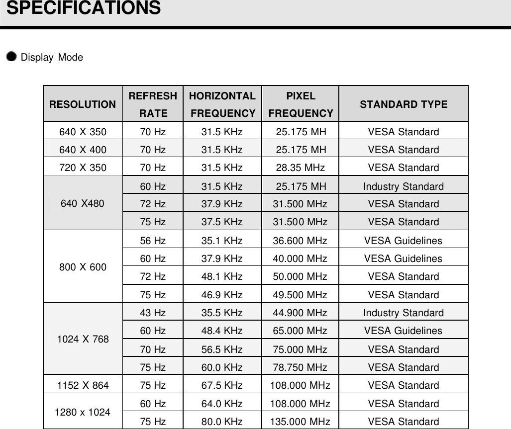  SPECIFICATIONS   Display Mode  RESOLUTION REFRESH RATE HORIZONTAL FREQUENCY PIXEL FREQUENCY STANDARD TYPE 640 X 350 70 Hz 31.5 KHz 25.175 MH VESA Standard 640 X 400 70 Hz 31.5 KHz 25.175 MH VESA Standard 720 X 350 70 Hz 31.5 KHz 28.35 MHz VESA Standard 60 Hz 31.5 KHz 25.175 MH Industry Standard 72 Hz 37.9 KHz 31.500 MHz VESA Standard 640 X480 75 Hz 37.5 KHz 31.500 MHz VESA Standard 56 Hz 35.1 KHz 36.600 MHz VESA Guidelines 60 Hz 37.9 KHz 40.000 MHz VESA Guidelines 72 Hz 48.1 KHz 50.000 MHz VESA Standard 800 X 600 75 Hz 46.9 KHz 49.500 MHz VESA Standard 43 Hz 35.5 KHz 44.900 MHz Industry Standard 60 Hz 48.4 KHz 65.000 MHz VESA Guidelines 70 Hz 56.5 KHz 75.000 MHz VESA Standard 1024 X 768 75 Hz 60.0 KHz 78.750 MHz VESA Standard 1152 X 864 75 Hz 67.5 KHz 108.000 MHz VESA Standard 60 Hz 64.0 KHz 108.000 MHz VESA Standard 1280 x 1024 75 Hz 80.0 KHz 135.000 MHz VESA Standard   