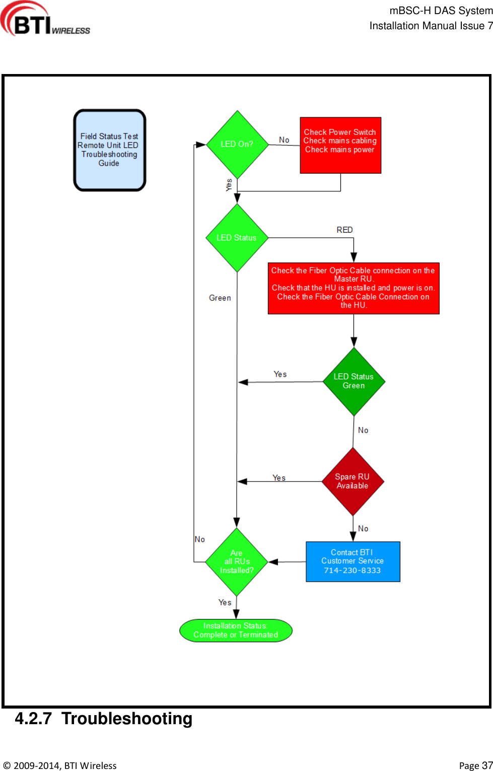                                                   mBSC-H DAS System   Installation Manual Issue 7  ©  2009-2014, BTI Wireless    Page 37   4.2.7  Troubleshooting  