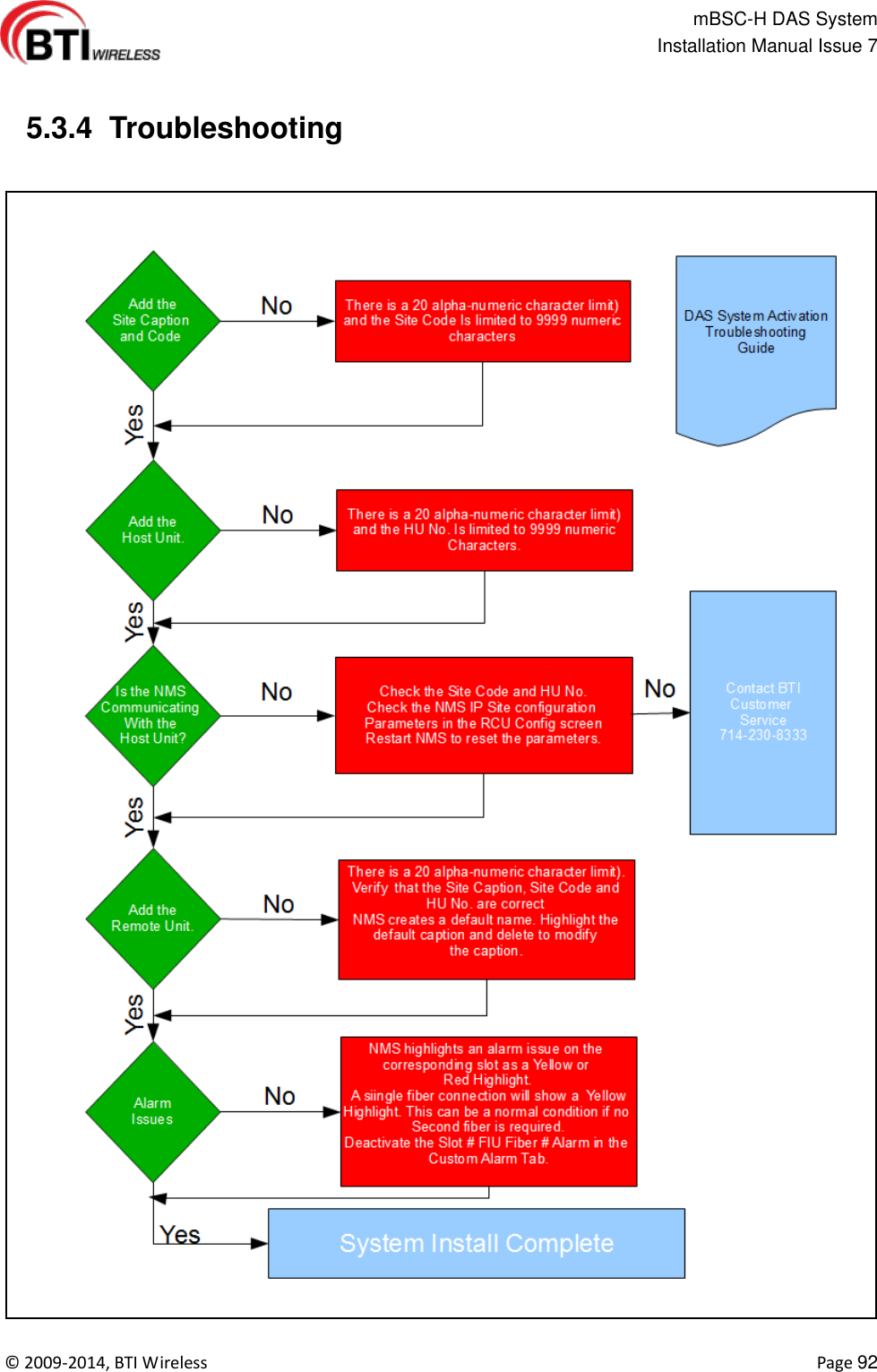                                                   mBSC-H DAS System   Installation Manual Issue 7  ©  2009-2014, BTI Wireless    Page 92    5.3.4  Troubleshooting    