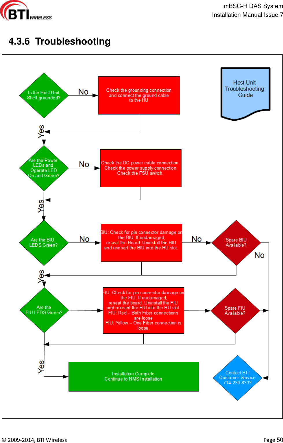                                                   mBSC-H DAS System   Installation Manual Issue 7  ©  2009-2014, BTI Wireless    Page 50    4.3.6  Troubleshooting  