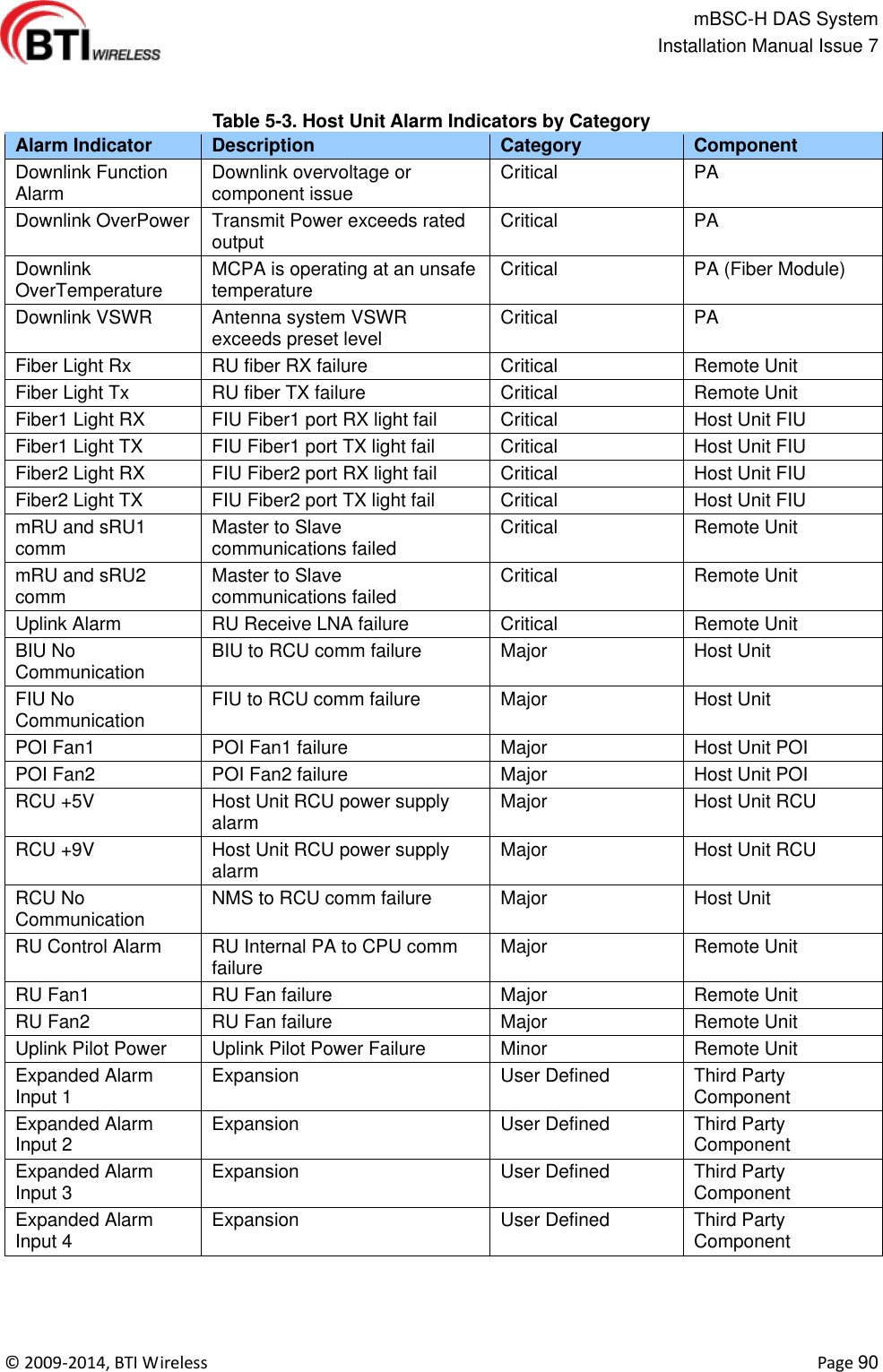                                                   mBSC-H DAS System   Installation Manual Issue 7  ©  2009-2014, BTI Wireless    Page 90   Table 5-3. Host Unit Alarm Indicators by Category Alarm Indicator Description Category Component Downlink Function Alarm Downlink overvoltage or component issue Critical PA Downlink OverPower Transmit Power exceeds rated output Critical PA Downlink OverTemperature MCPA is operating at an unsafe temperature Critical PA (Fiber Module) Downlink VSWR Antenna system VSWR exceeds preset level Critical PA Fiber Light Rx RU fiber RX failure Critical Remote Unit Fiber Light Tx RU fiber TX failure Critical Remote Unit Fiber1 Light RX FIU Fiber1 port RX light fail Critical Host Unit FIU Fiber1 Light TX FIU Fiber1 port TX light fail Critical Host Unit FIU Fiber2 Light RX FIU Fiber2 port RX light fail Critical Host Unit FIU Fiber2 Light TX FIU Fiber2 port TX light fail Critical Host Unit FIU mRU and sRU1 comm Master to Slave communications failed Critical Remote Unit mRU and sRU2 comm Master to Slave communications failed Critical Remote Unit Uplink Alarm RU Receive LNA failure Critical Remote Unit BIU No Communication BIU to RCU comm failure Major Host Unit FIU No Communication FIU to RCU comm failure Major Host Unit POI Fan1 POI Fan1 failure Major Host Unit POI POI Fan2 POI Fan2 failure Major Host Unit POI RCU +5V Host Unit RCU power supply alarm Major Host Unit RCU RCU +9V Host Unit RCU power supply alarm Major Host Unit RCU RCU No Communication NMS to RCU comm failure Major Host Unit RU Control Alarm RU Internal PA to CPU comm failure Major Remote Unit RU Fan1 RU Fan failure Major Remote Unit RU Fan2 RU Fan failure Major Remote Unit Uplink Pilot Power Uplink Pilot Power Failure Minor Remote Unit Expanded Alarm Input 1 Expansion User Defined Third Party Component Expanded Alarm Input 2 Expansion User Defined Third Party Component Expanded Alarm Input 3 Expansion User Defined Third Party Component Expanded Alarm Input 4 Expansion User Defined Third Party Component   