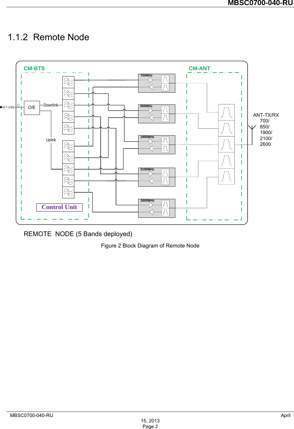         MBSC0700-040-RU   MBSC0700-040-RU                                                   April 15, 2013 Page 2 1.1.2 Remote Node  Figure 2 Block Diagram of Remote Node DownlinkUplinkO/E0.7~2.6GControl UnitREMOTE  NODE (5 Bands deployed)ANT-TX/RX700/850/1900/2100/2600CM-BTS CM-ANT2600MHz2100MHz1900MHz850MHz700MHz