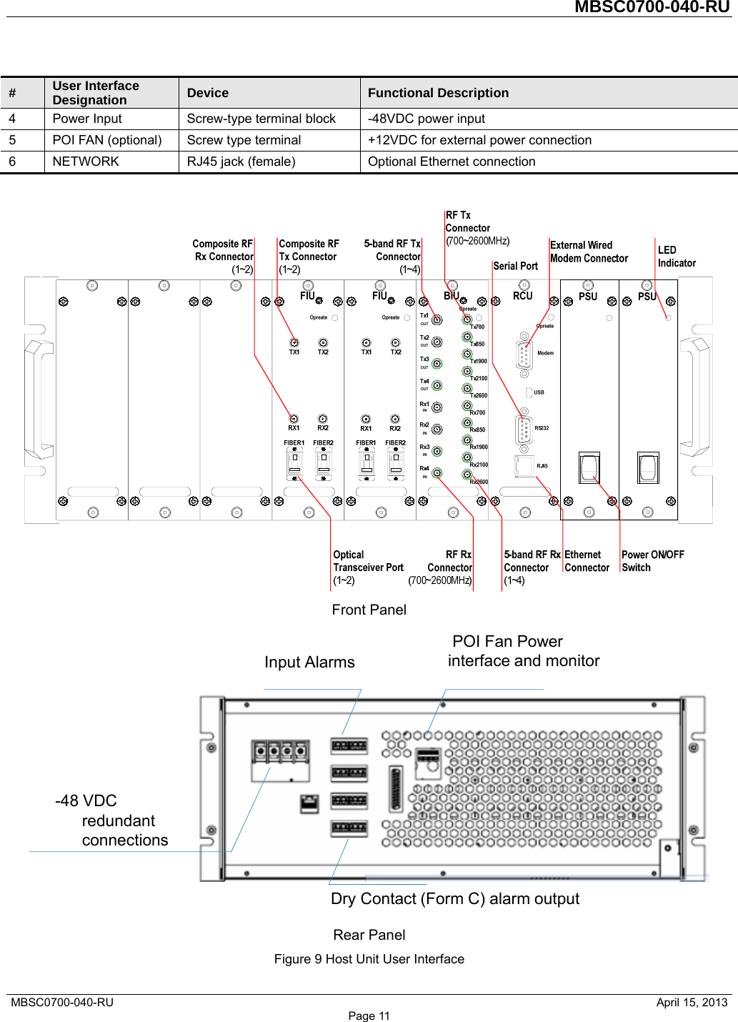         MBSC0700-040-RU   MBSC0700-040-RU                                                   April 15, 2013 Page 11 #  User Interface Designation  Device  Functional Description 4  Power Input  Screw-type terminal block  -48VDC power input 5  POI FAN (optional)  Screw type terminal  +12VDC for external power connection 6  NETWORK  RJ45 jack (female)  Optional Ethernet connection   Front Panel  Rear Panel Figure 9 Host Unit User Interface -48 VDC redundant connectionsPOI Fan Power interface and monitorDry Contact (Form C) alarm outputInput Alarms