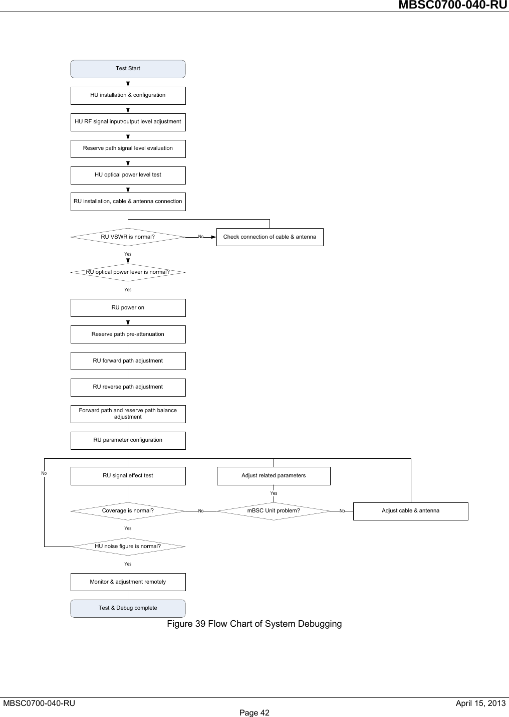         MBSC0700-040-RU   MBSC0700-040-RU                                                   April 15, 2013 Page 42  Figure 39 Flow Chart of System Debugging  HU installation &amp; configurationReserve path signal level evaluationRU VSWR is normal?HU optical power level testRU power onCheck connection of cable &amp; antenna YesNoTest StartTest &amp; Debug completeHU RF signal input/output level adjustmentRU installation, cable &amp; antenna connectionRU optical power lever is normal?YesReserve path pre-attenuationRU forward path adjustmentRU reverse path adjustmentForward path and reserve path balance  adjustmentRU parameter configurationRU signal effect testCoverage is normal?Monitor &amp; adjustment remotelyYesAdjust related parametersmBSC Unit problem?NoYesAdjust cable &amp; antennaNoHU noise figure is normal?YesNo