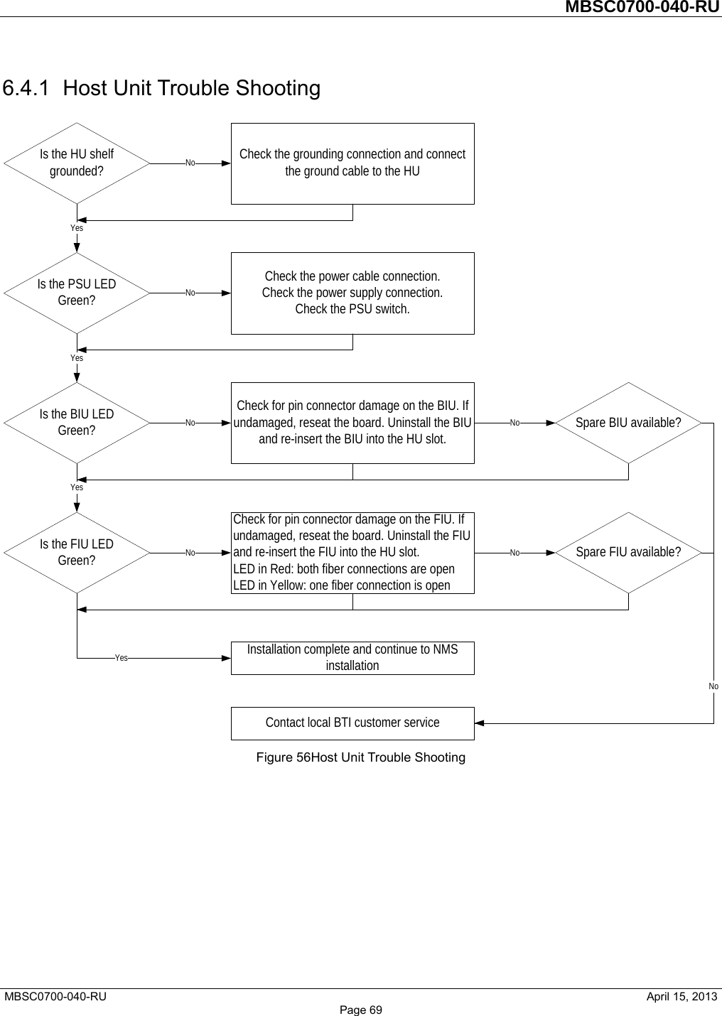         MBSC0700-040-RU   MBSC0700-040-RU                                                   April 15, 2013 Page 69 6.4.1  Host Unit Trouble Shooting  Figure 56Host Unit Trouble Shooting Is the HU shelf grounded?Is the PSU LED Green?Check the grounding connection and connect the ground cable to the HUNoYesCheck the power cable connection.Check the power supply connection.Check the PSU switch.NoIs the BIU LED  Green?YesCheck for pin connector damage on the BIU. If undamaged, reseat the board. Uninstall the BIU and re-insert the BIU into the HU slot.No No Spare BIU available?Is the FIU LED  Green?YesCheck for pin connector damage on the FIU. If undamaged, reseat the board. Uninstall the FIU and re-insert the FIU into the HU slot.LED in Red: both fiber connections are openLED in Yellow: one fiber connection is openNo No Spare FIU available?Installation complete and continue to NMS installationYesContact local BTI customer serviceNo