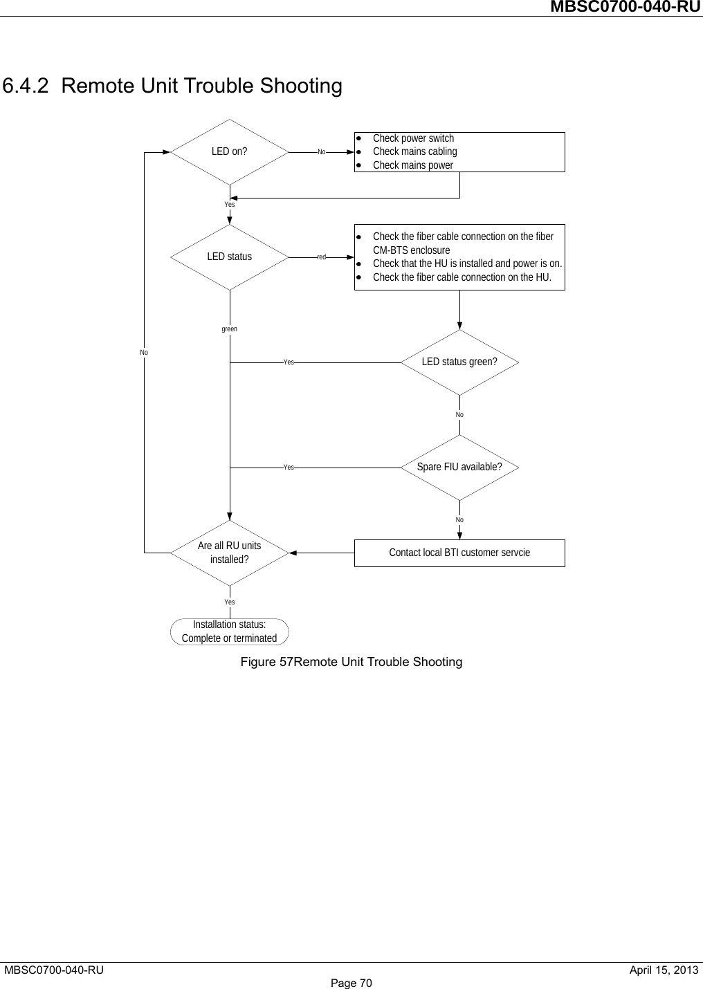         MBSC0700-040-RU   MBSC0700-040-RU                                                   April 15, 2013 Page 70 6.4.2  Remote Unit Trouble Shooting  Figure 57Remote Unit Trouble Shooting  LED on?LED statusCheck power switchCheck mains cablingCheck mains powerNoYesCheck the fiber cable connection on the fiber CM-BTS enclosureCheck that the HU is installed and power is on.Check the fiber cable connection on the HU.redAre all RU units installed?LED status green?Spare FIU available?Contact local BTI customer servcieNoNoInstallation status:Complete or terminatedYesYesgreenYesNo