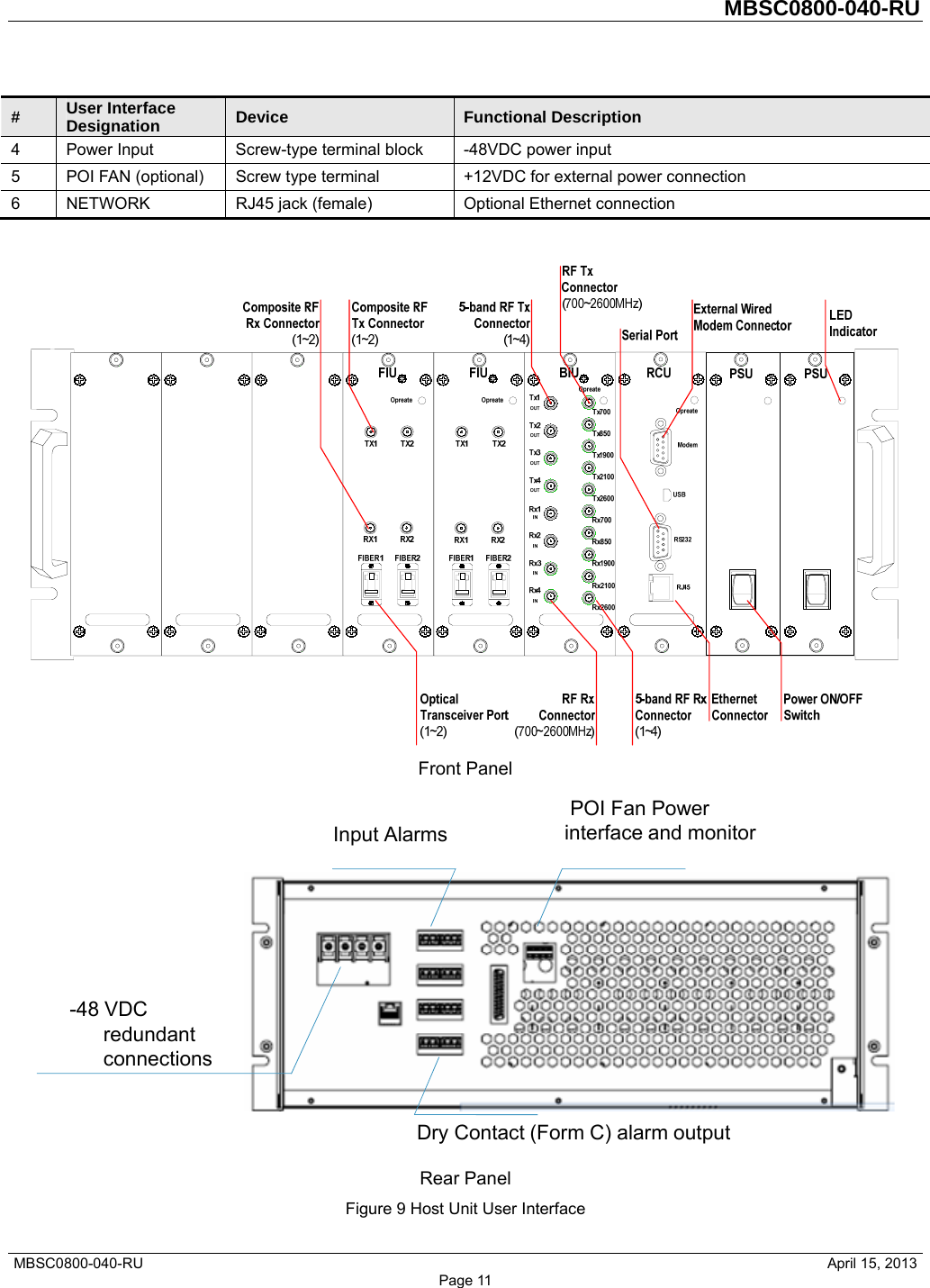         MBSC0800-040-RU   MBSC0800-040-RU                                                   April 15, 2013 Page 11 #  User Interface Designation  Device  Functional Description 4  Power Input  Screw-type terminal block  -48VDC power input 5  POI FAN (optional)  Screw type terminal  +12VDC for external power connection 6  NETWORK  RJ45 jack (female)  Optional Ethernet connection   Front Panel  Rear Panel Figure 9 Host Unit User Interface -48 VDC redundant connectionsPOI Fan Power interface and monitorDry Contact (Form C) alarm outputInput Alarms