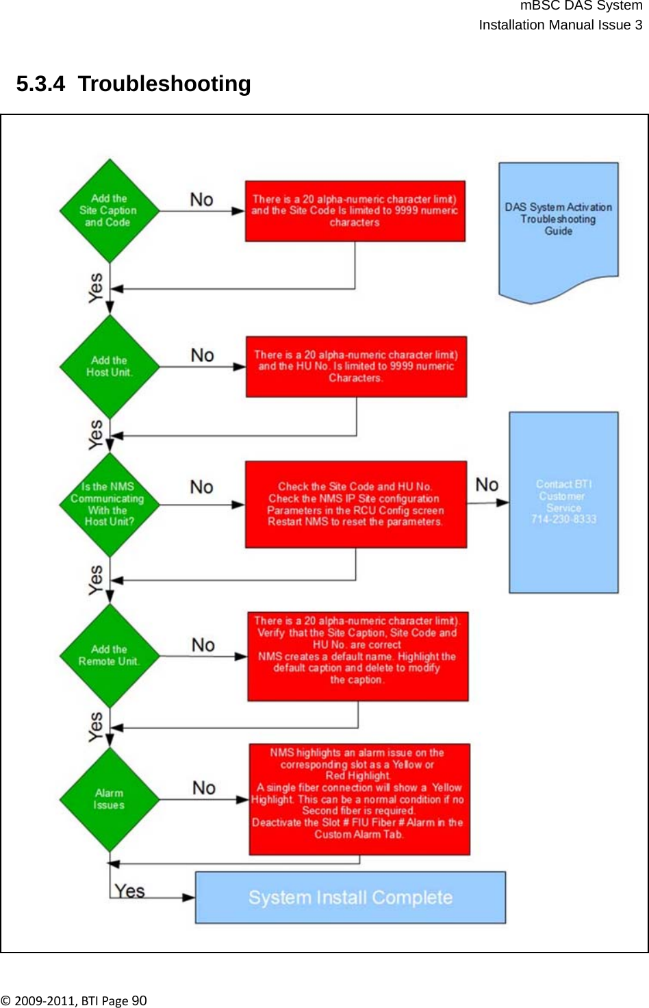 mBSC DAS SystemInstallation Manual Issue 3©2009‐2011,BTIPage90   5.3.4  Troubleshooting 