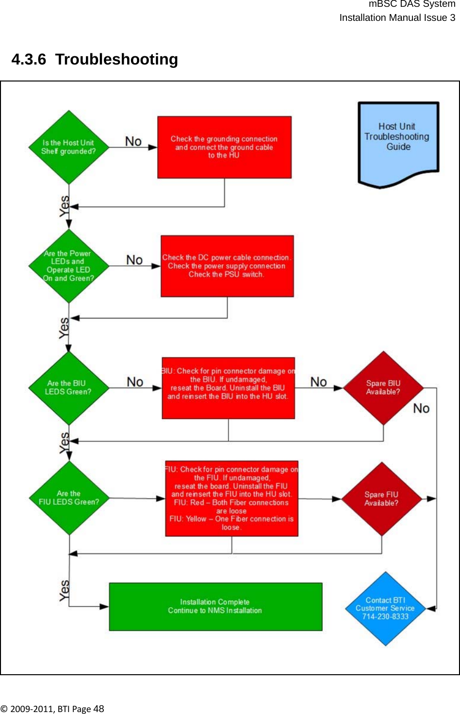 mBSC DAS SystemInstallation Manual Issue 3©2009‐2011,BTIPage48   4.3.6  Troubleshooting 