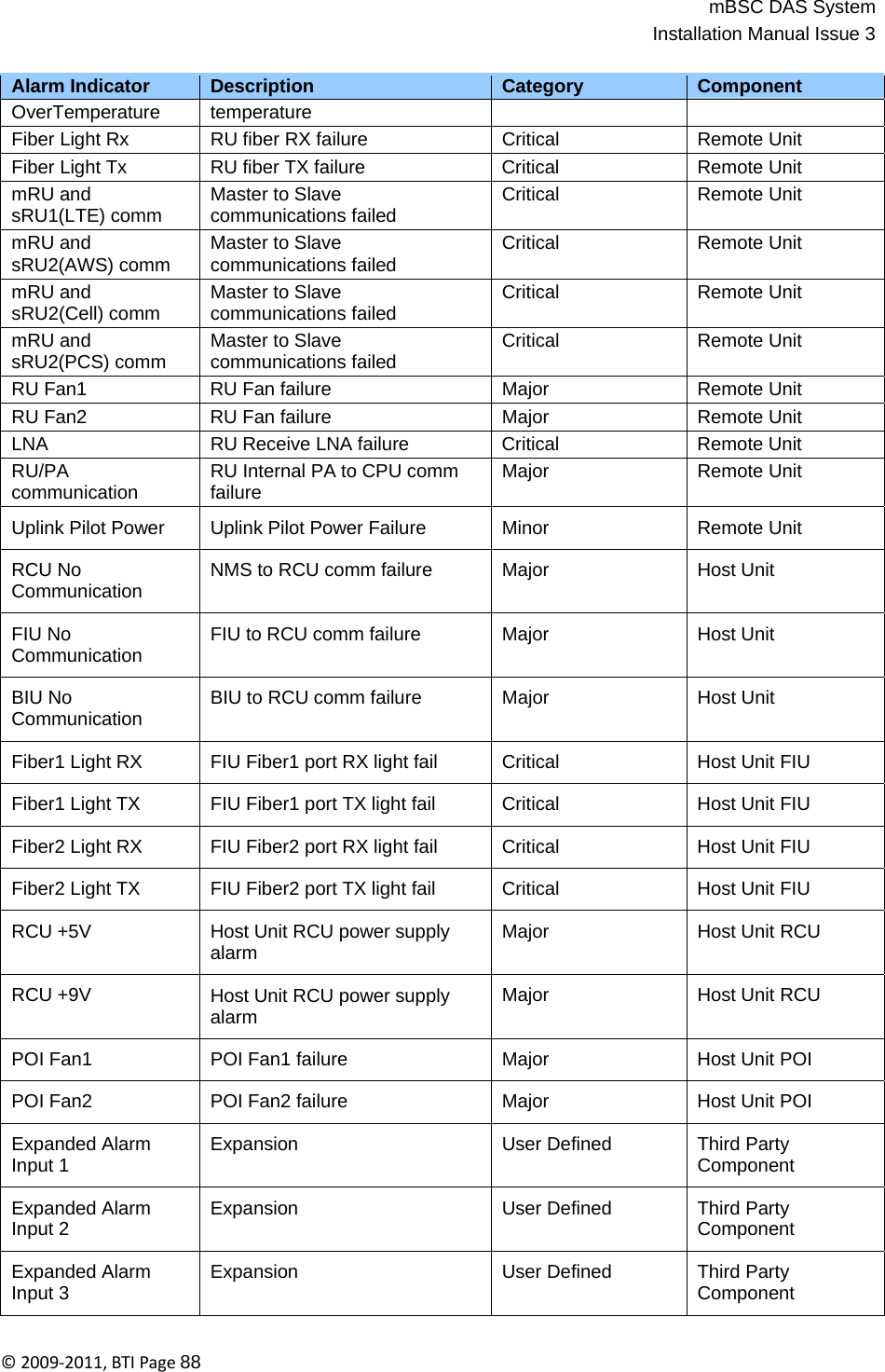 mBSC DAS SystemInstallation Manual Issue 3©2009‐2011,BTIPage88    Alarm Indicator Description Category Component OverTemperature temperature   Fiber Light Rx RU fiber RX failure Critical Remote Unit Fiber Light Tx RU fiber TX failure Critical Remote Unit mRU and sRU1(LTE) comm Master to Slave communications failed Critical Remote Unit mRU and sRU2(AWS) comm Master to Slave communications failed Critical Remote Unit mRU and sRU2(Cell) comm Master to Slave communications failed Critical Remote Unit mRU and sRU2(PCS) comm Master to Slave communications failed Critical Remote Unit RU Fan1 RU Fan failure Major Remote Unit RU Fan2 RU Fan failure Major Remote Unit LNA RU Receive LNA failure Critical Remote Unit RU/PA communication RU Internal PA to CPU comm failure Major Remote Unit  Uplink Pilot Power  Uplink Pilot Power Failure  Minor  Remote Unit  RCU No Communication  NMS to RCU comm failure  Major  Host Unit  FIU No Communication  FIU to RCU comm failure  Major  Host Unit  BIU No Communication  BIU to RCU comm failure  Major  Host Unit  Fiber1 Light RX  FIU Fiber1 port RX light fail  Critical  Host Unit FIU  Fiber1 Light TX  FIU Fiber1 port TX light fail  Critical  Host Unit FIU  Fiber2 Light RX  FIU Fiber2 port RX light fail  Critical  Host Unit FIU  Fiber2 Light TX  FIU Fiber2 port TX light fail  Critical  Host Unit FIU  RCU +5V  Host Unit RCU power supply alarm  Major  Host Unit RCU  RCU +9V  Host Unit RCU power supply alarm  Major  Host Unit RCU  POI Fan1  POI Fan1 failure  Major  Host Unit POI  POI Fan2  POI Fan2 failure  Major  Host Unit POI  Expanded Alarm Input 1  Expansion  User Defined  Third Party Component  Expanded Alarm Input 2  Expansion  User Defined  Third Party Component  Expanded Alarm Input 3  Expansion  User Defined  Third Party Component 