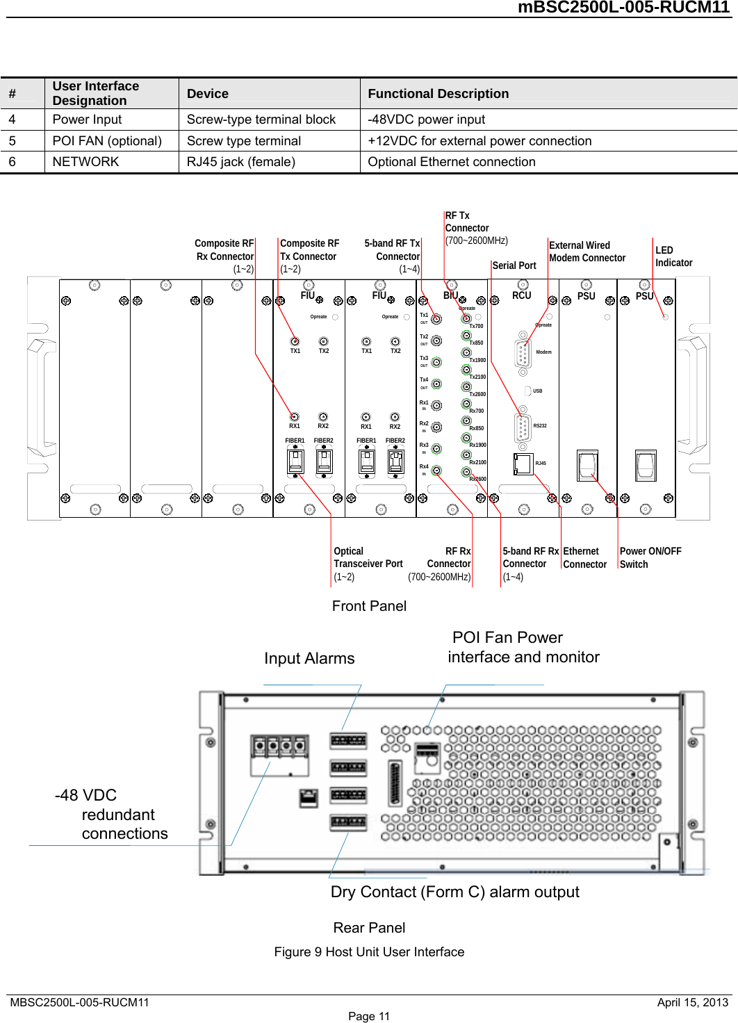         mBSC2500L-005-RUCM11   MBSC2500L-005-RUCM11                                April 15, 2013 Page 11 #  User Interface Designation  Device  Functional Description 4  Power Input  Screw-type terminal block  -48VDC power input 5  POI FAN (optional)  Screw type terminal  +12VDC for external power connection 6  NETWORK  RJ45 jack (female)  Optional Ethernet connection  PSU10PSU10FIUOpreateFIBER2TX2RX2FIBER1TX1RX1FIUOpreateFIBER2TX2RX2FIBER1TX1RX1BIUOpreateTx700Rx4INRx3INRx2INRx1INTx4OUTTx3OUTTx2OUTTx1OUTTx850Tx1900Tx2100Tx2600Rx700Rx850Rx1900Rx2100Rx2600RCUOpreateRJ45RS232ModemUSBComposite RF Tx Connector(1~2)Composite RF Rx Connector(1~2)Optical Transceiver Port(1~2)LED IndicatorPower ON/OFF SwitchEthernet Connector5-band RF Tx Connector(1~4)RF Rx Connector(700~2600MHz)RF Tx Connector(700~2600MHz)5-band RF Rx Connector(1~4)Serial PortExternal Wired Modem Connector Front Panel -48 VDC redundant connectionsPOI Fan Power interface and monitorDry Contact (Form C) alarm outputInput Alarms Rear Panel Figure 9 Host Unit User Interface 