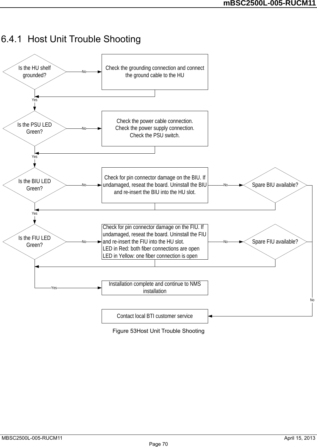         mBSC2500L-005-RUCM11   MBSC2500L-005-RUCM11                                April 15, 2013 Page 70 6.4.1  Host Unit Trouble Shooting Is the HU shelf grounded?Is the PSU LED Green?Check the grounding connection and connect the ground cable to the HUNoYesCheck the power cable connection.Check the power supply connection.Check the PSU switch.NoIs the BIU LED  Green?YesCheck for pin connector damage on the BIU. If undamaged, reseat the board. Uninstall the BIU and re-insert the BIU into the HU slot.No No Spare BIU available?Is the FIU LED  Green?YesCheck for pin connector damage on the FIU. If undamaged, reseat the board. Uninstall the FIU and re-insert the FIU into the HU slot.LED in Red: both fiber connections are openLED in Yellow: one fiber connection is openNo No Spare FIU available?Installation complete and continue to NMS installationYesContact local BTI customer serviceNo Figure 53Host Unit Trouble Shooting 